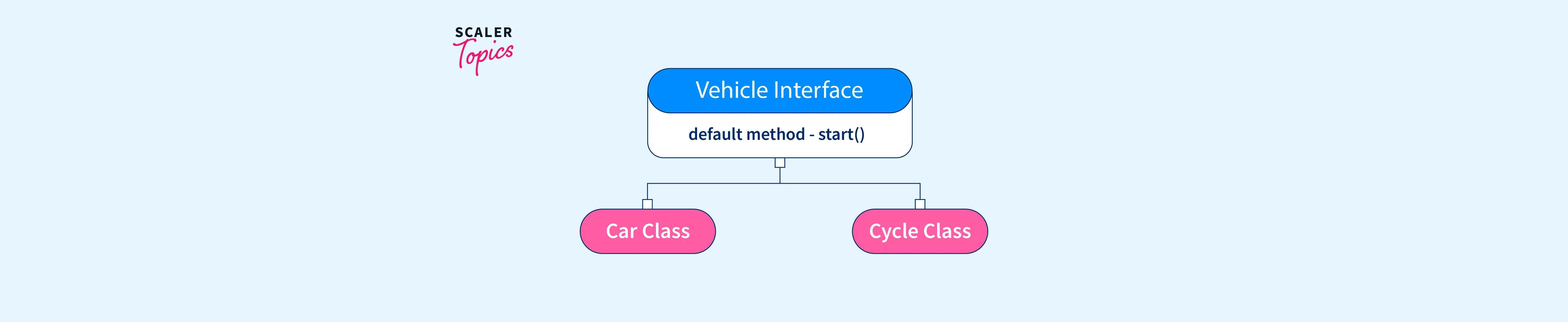 Default Methods In Java 8 Scaler Topics