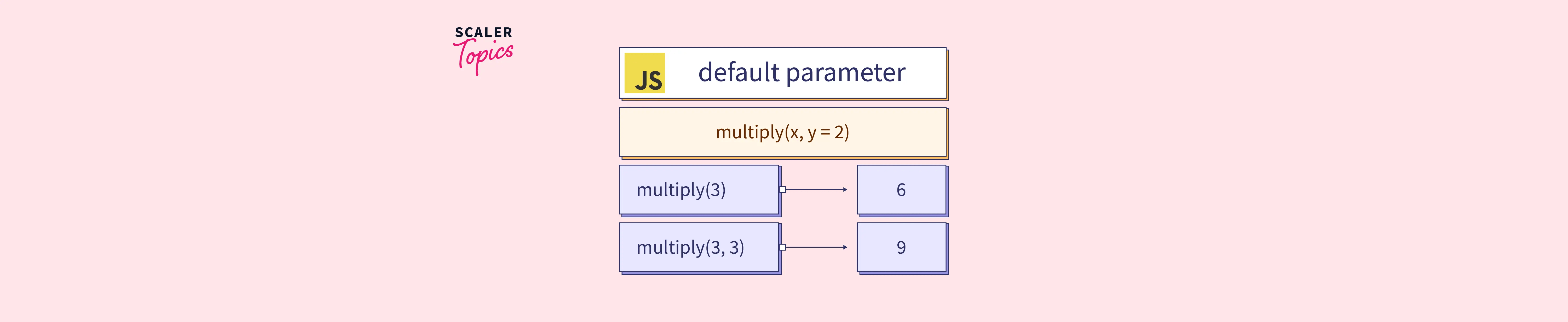 What are Default Parameters in JavaScript? Scaler Topics