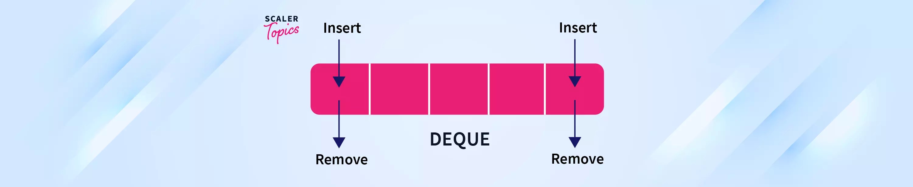 Deque in Java Java Deque Interface Scaler Topics