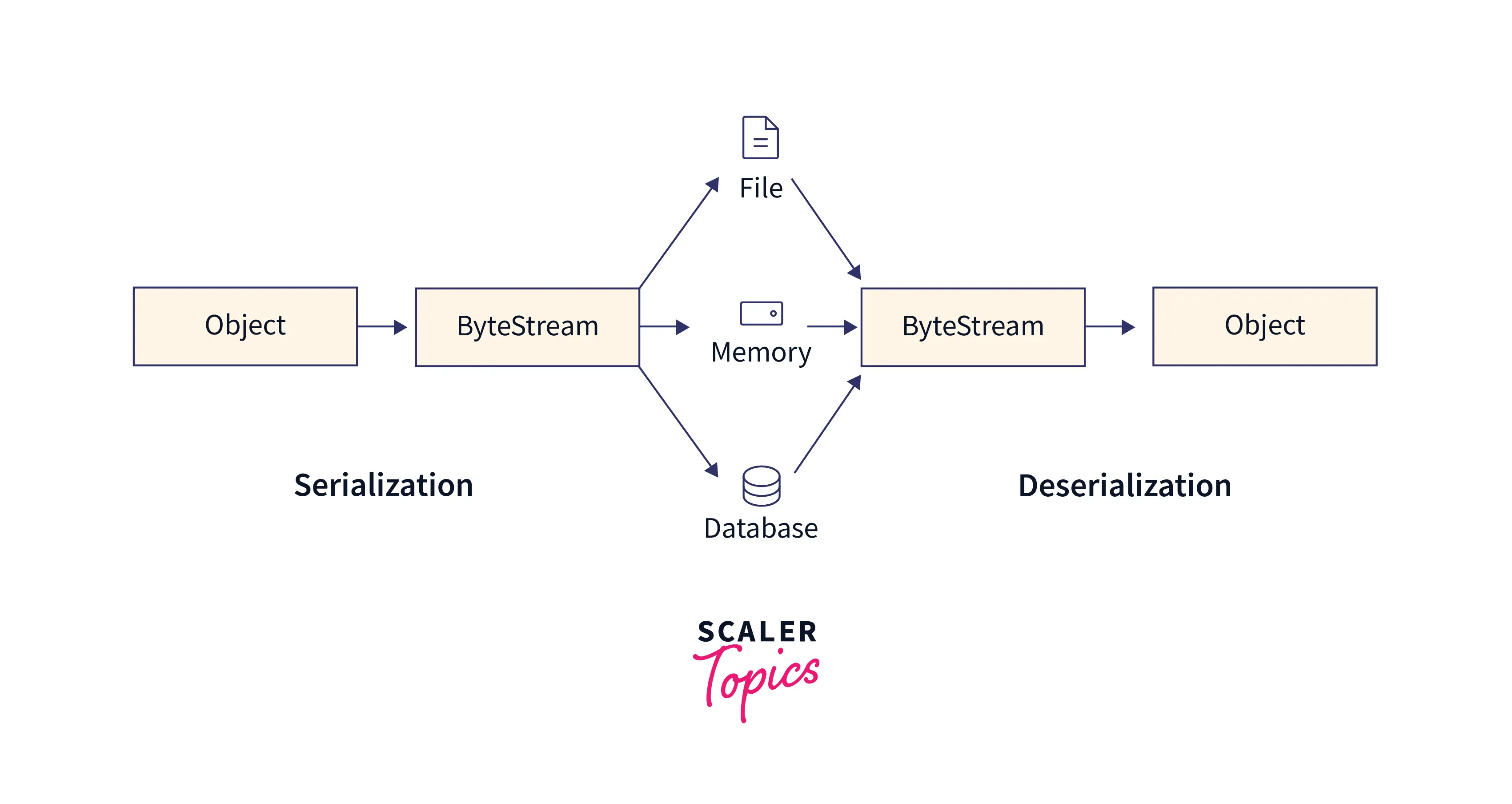 Deserialization in Django Scaler Topics