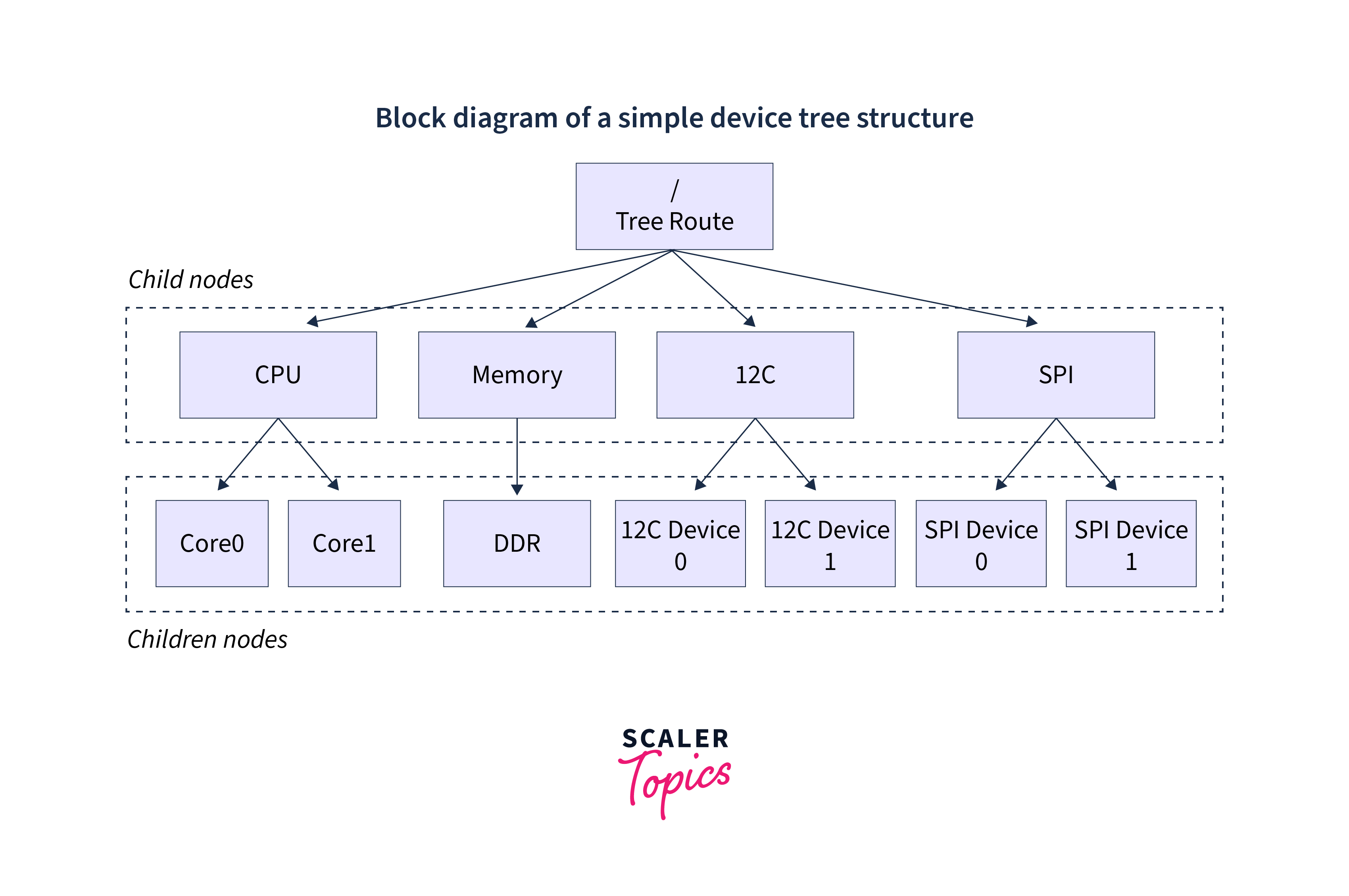 Device Tree Linux Scaler Topics
