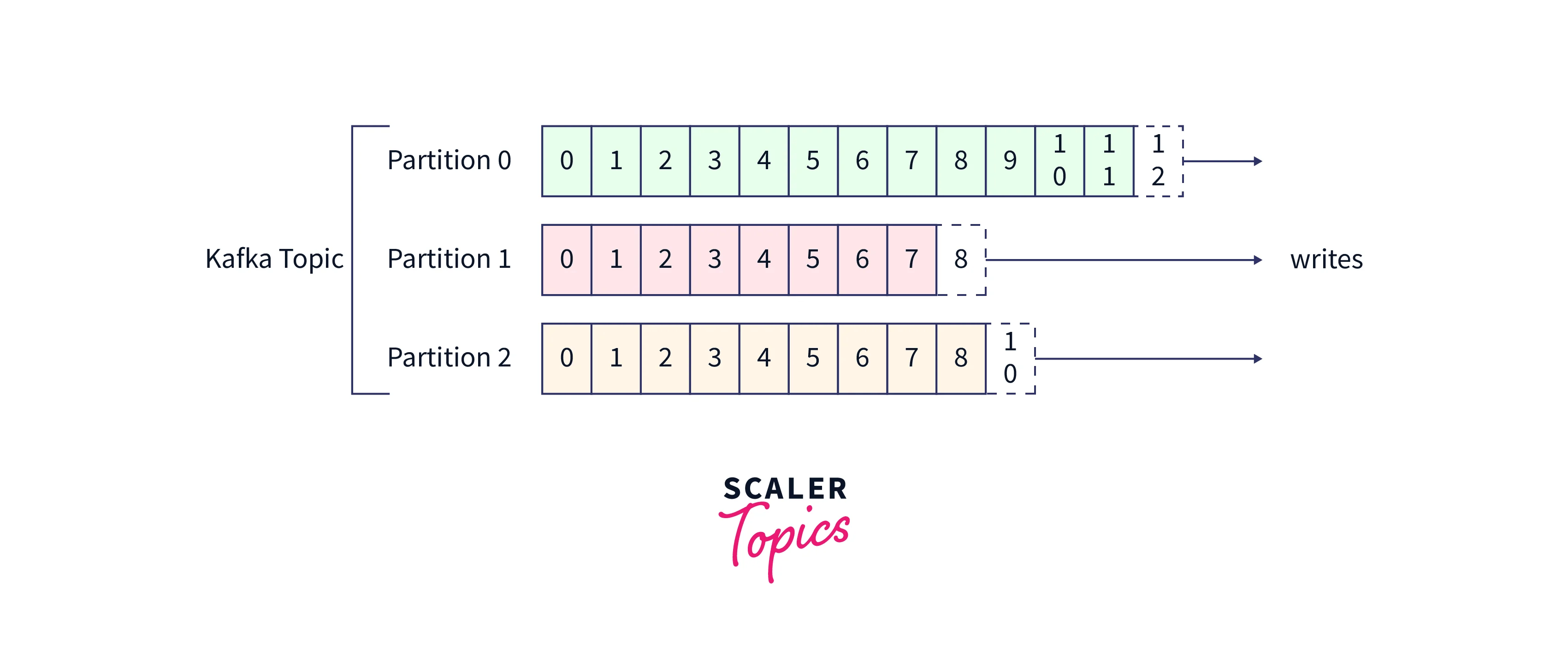 Apache Kafka Topics, Partitions, and Offsets Scaler Topics