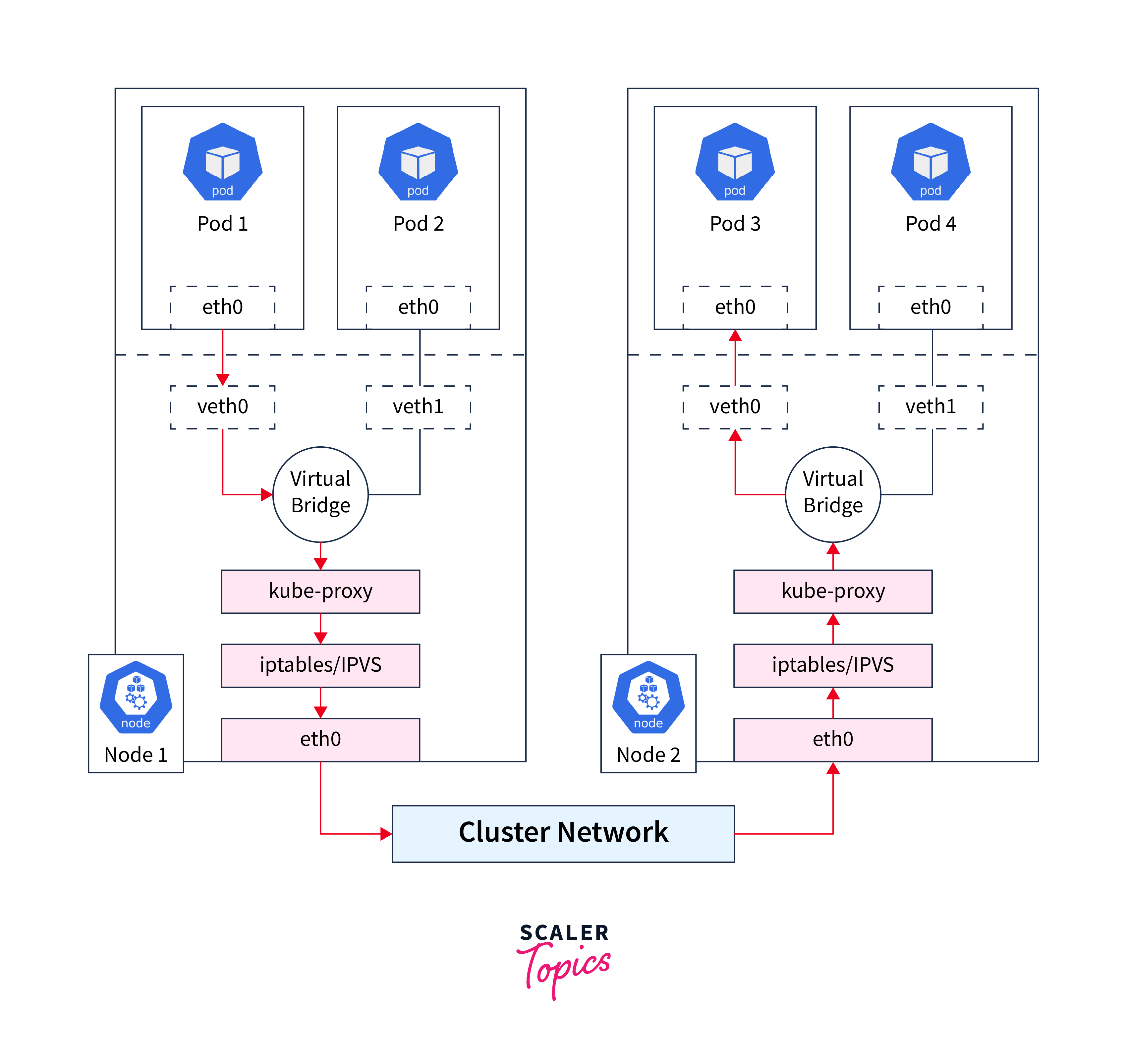 Complete Guide to Networking Scaler Topics