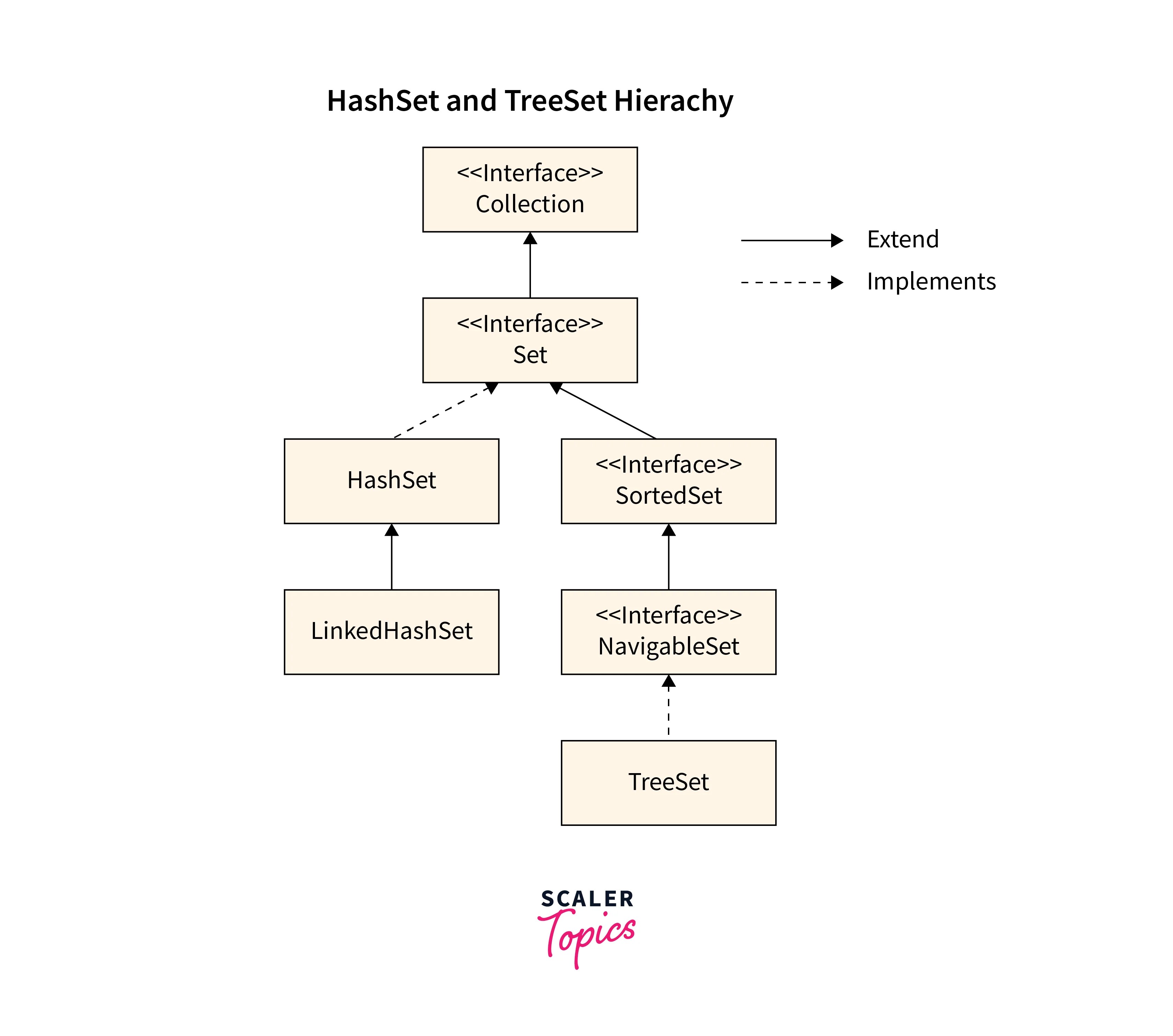 HashSet vs TreeSet in Java Scaler Topics