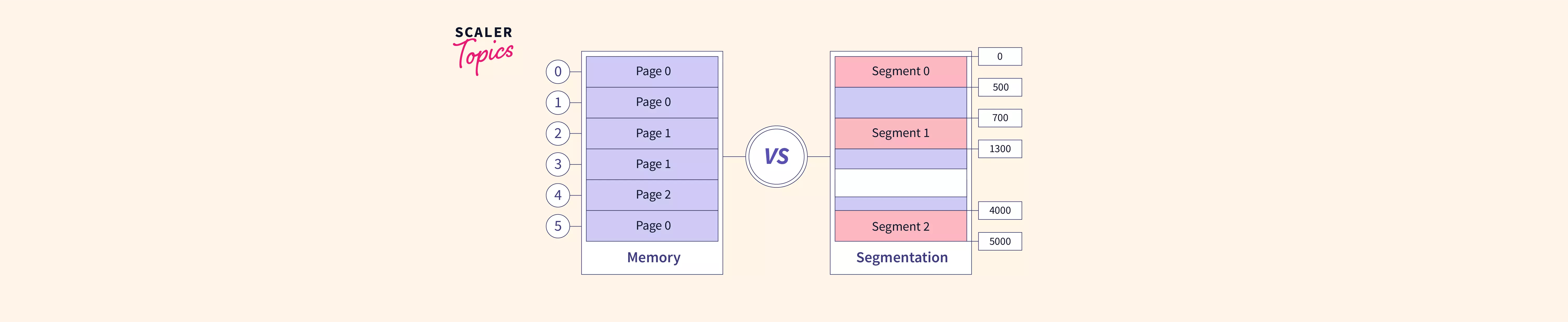 Difference Between Paging and Segmentation Scaler Topics