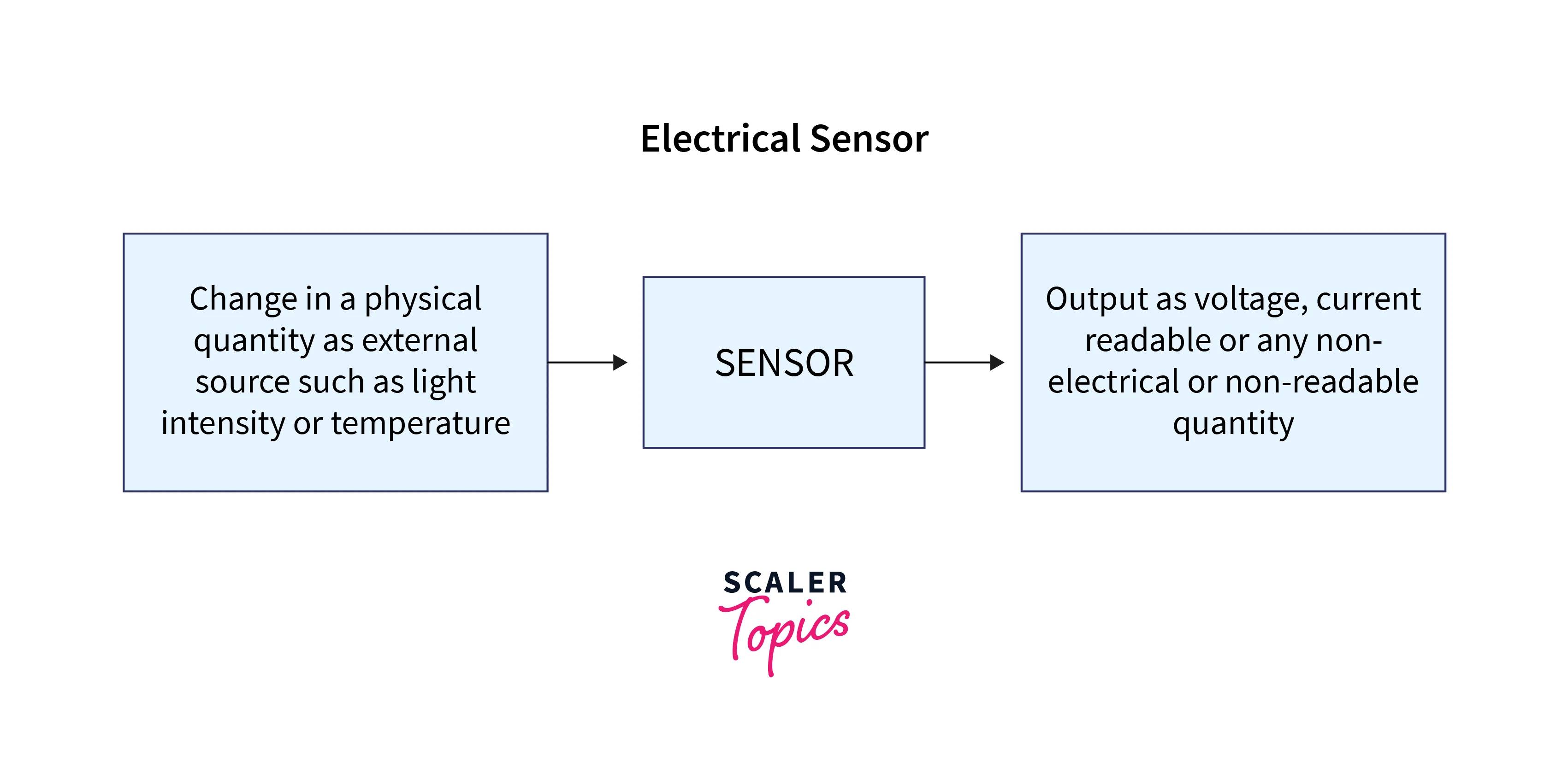Difference between Sensor and Transducer Scaler Topics