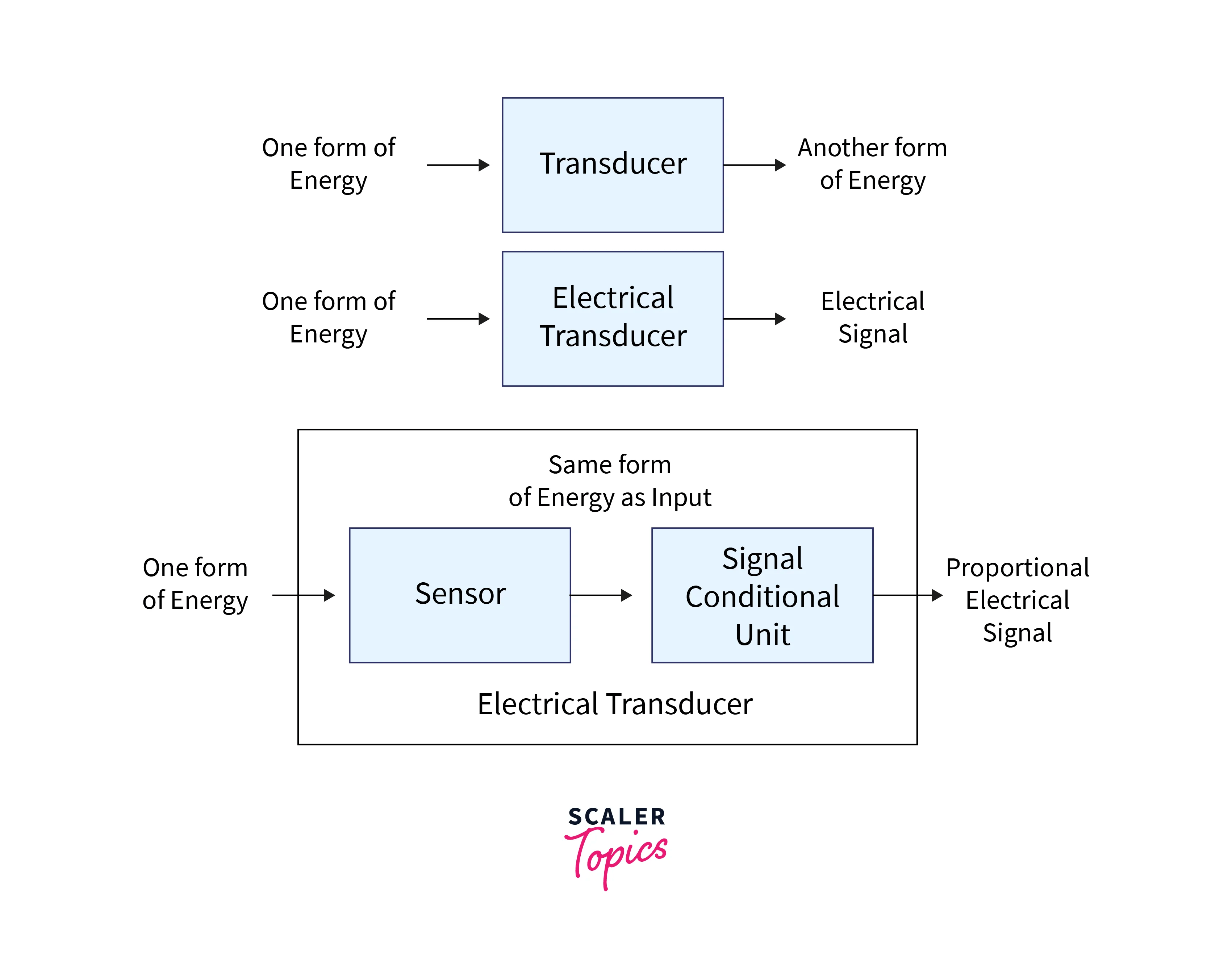 Difference between Sensor and Transducer Scaler Topics