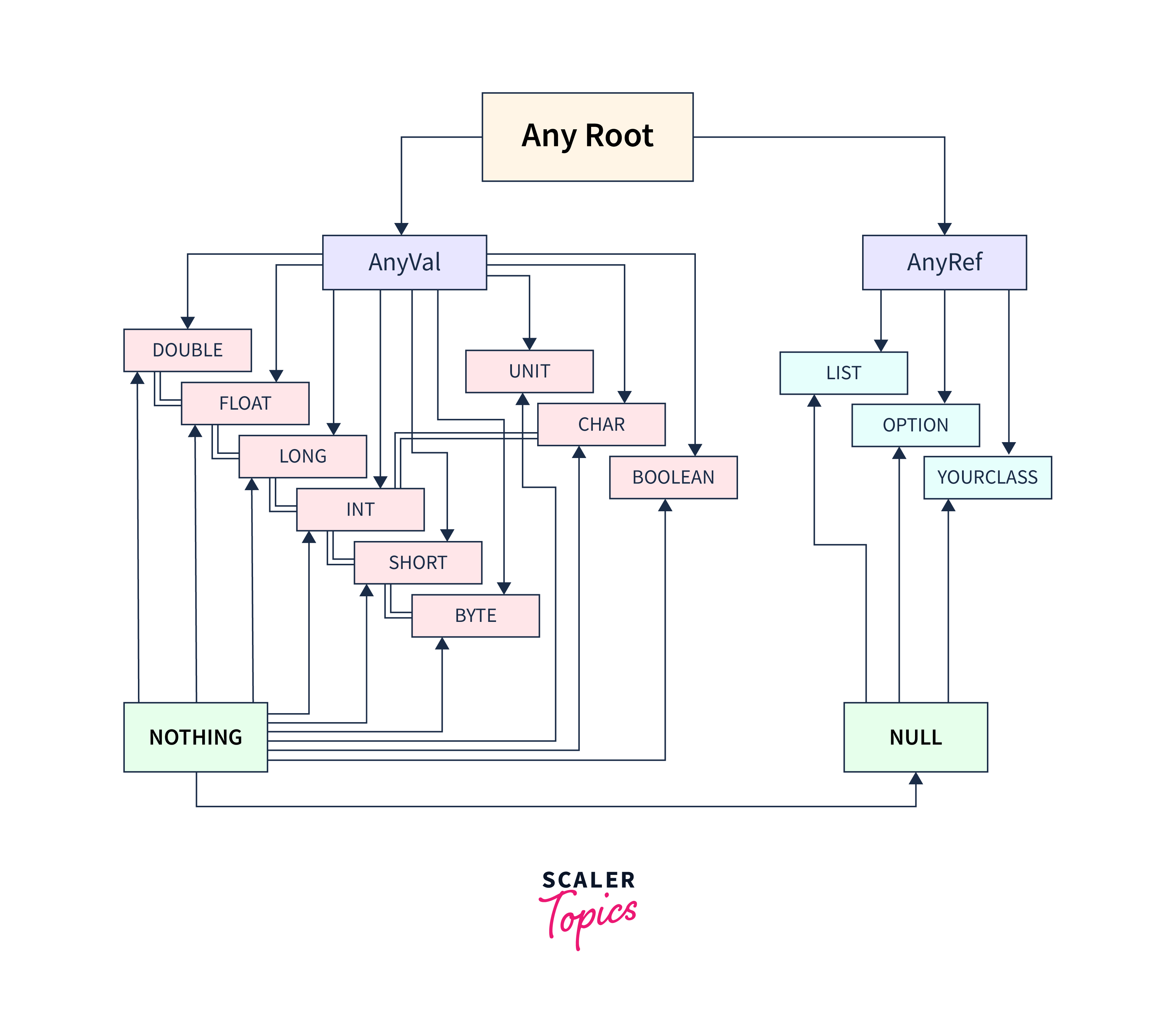 Scala VariableScala Variable Scaler Topics