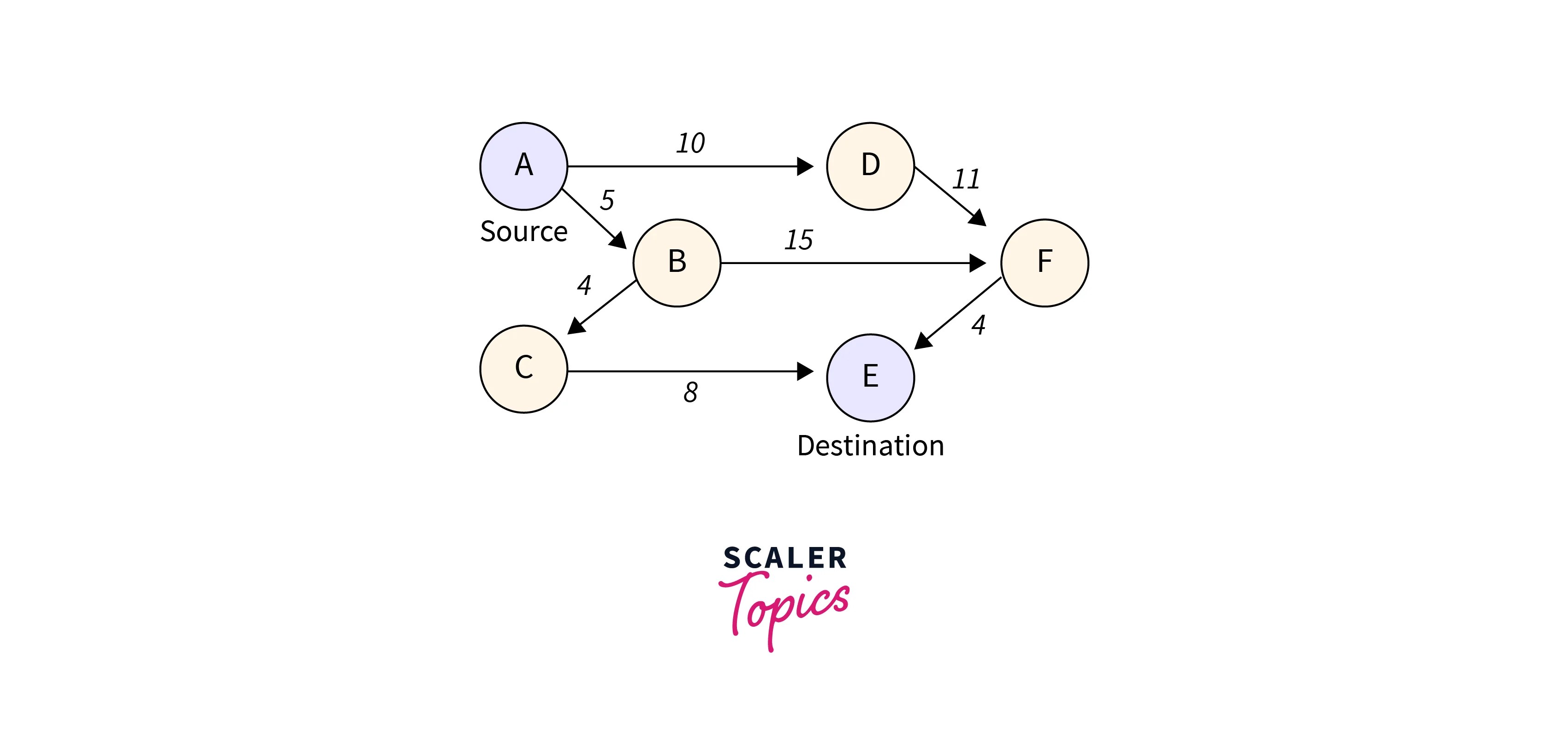 UniformCost Search Algorithm Scaler Topics
