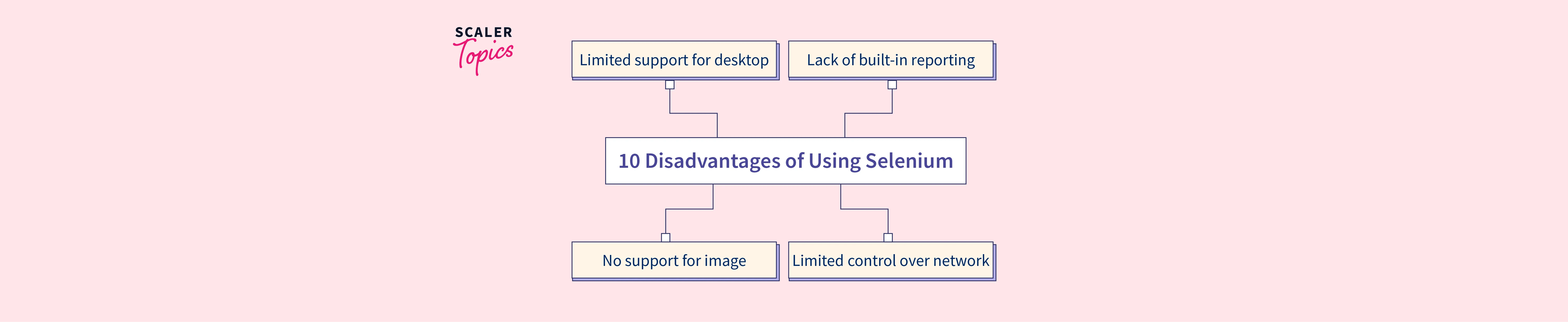 10 Disadvantages of Using Selenium Scaler Topics