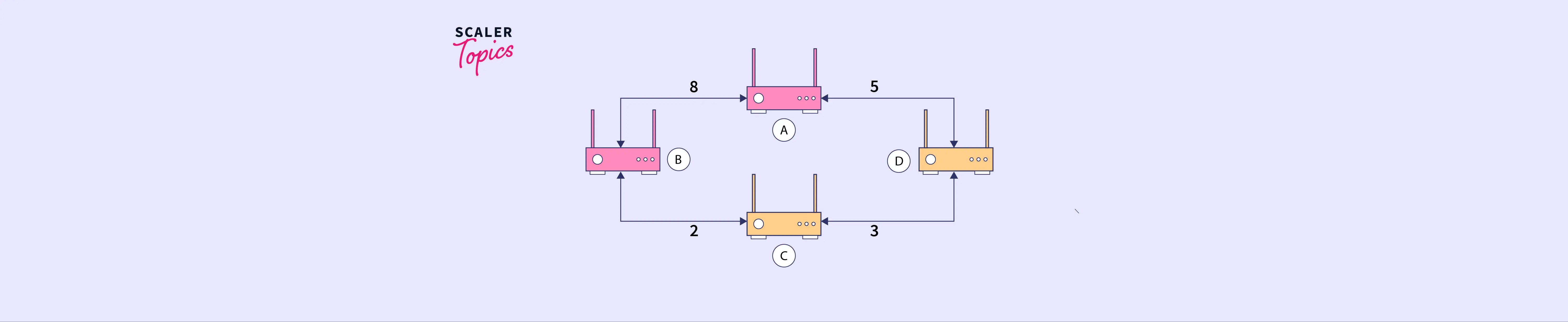 Distance Vector Routing Algorithm Scaler Topics
