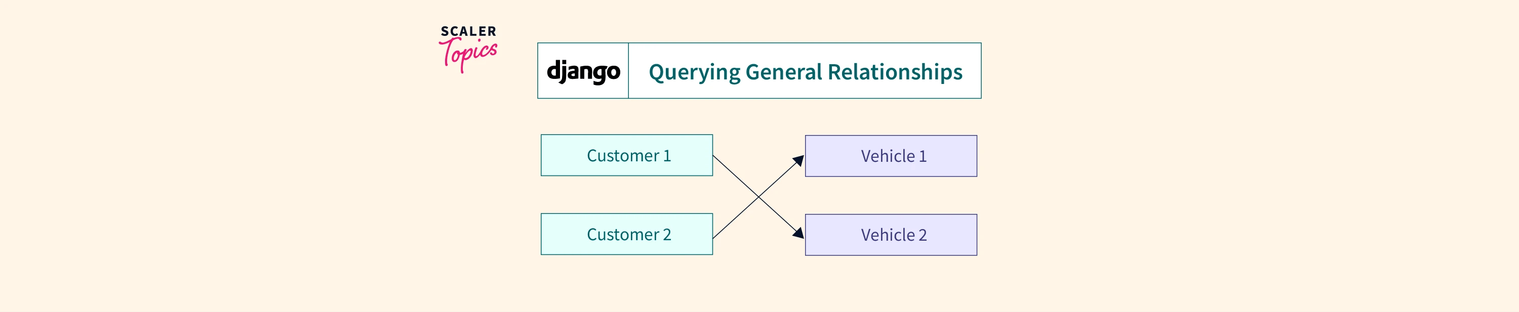 Django Querying General Relationships - Scaler Topics