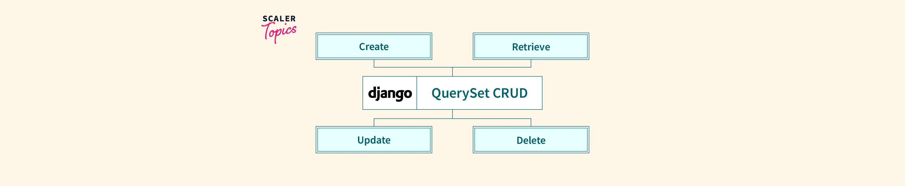 Django QuerySet and CRUD Scaler Topics