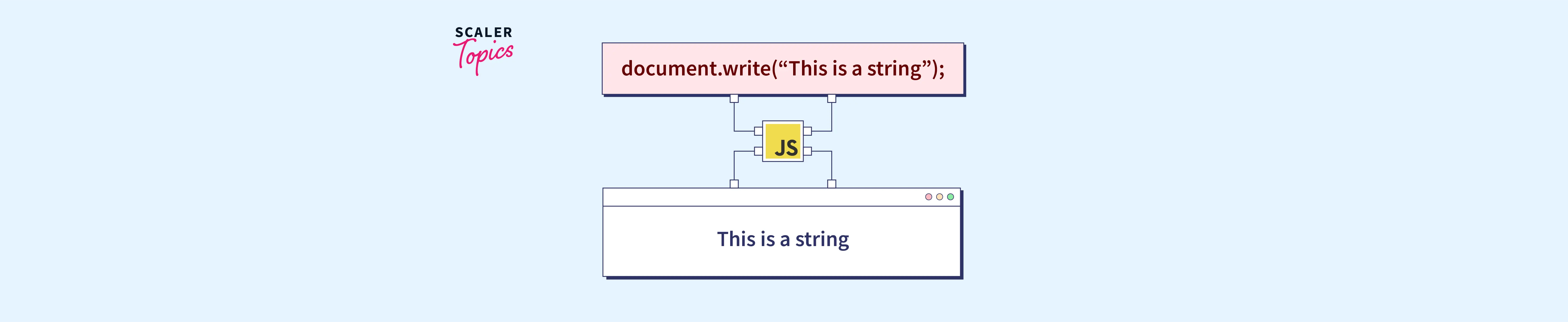 JavaScript Document.write() Scaler Topics