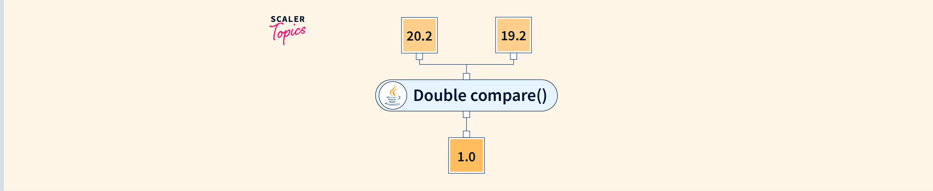 Java Double compare() Scaler Topics