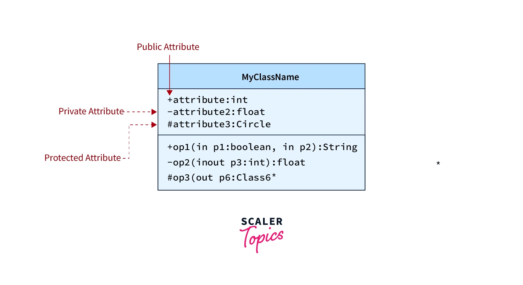 Drawing UML Diagrams Scaler Topics