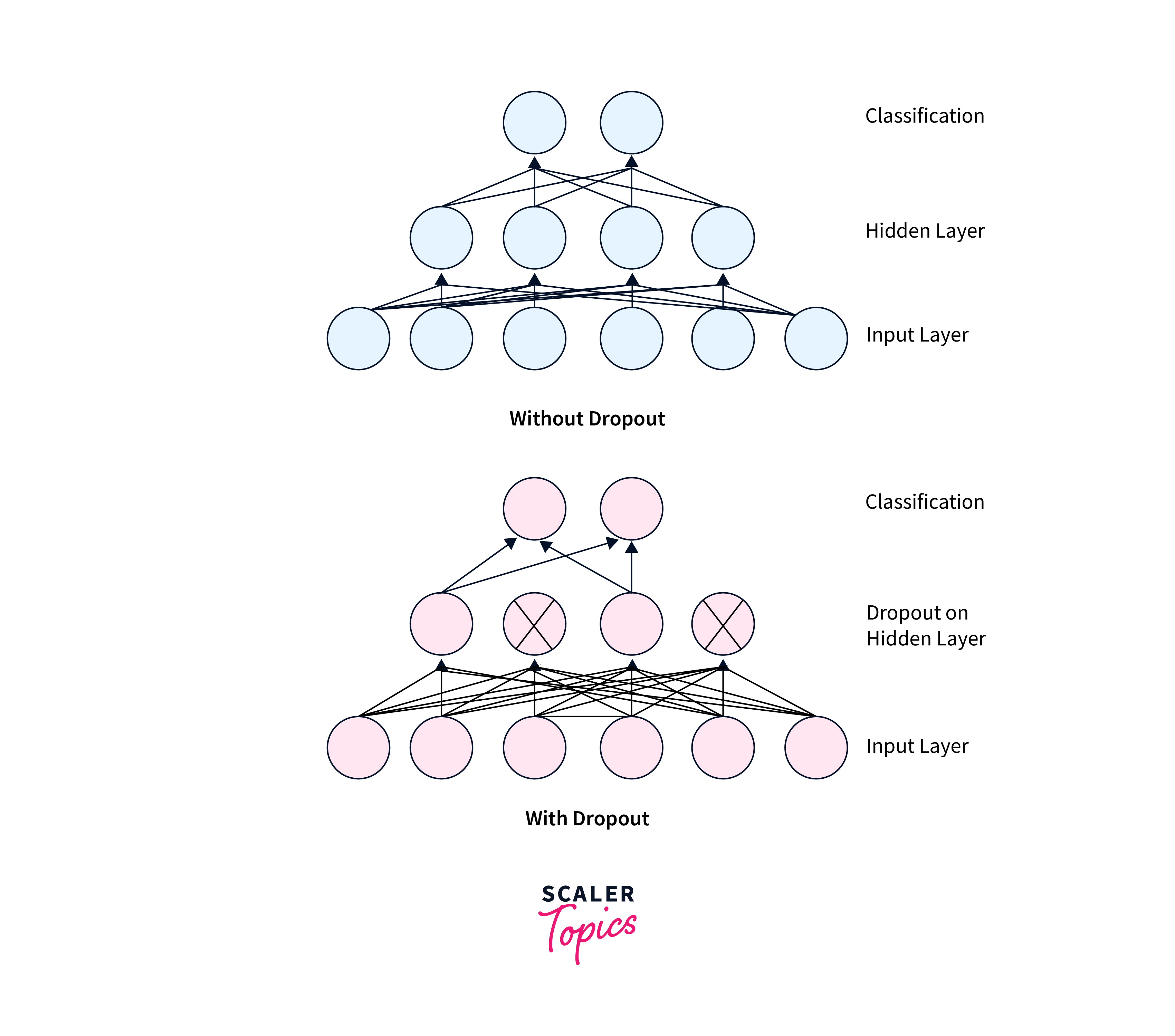 Dropout Layers in TensorFlow Scaler Topics