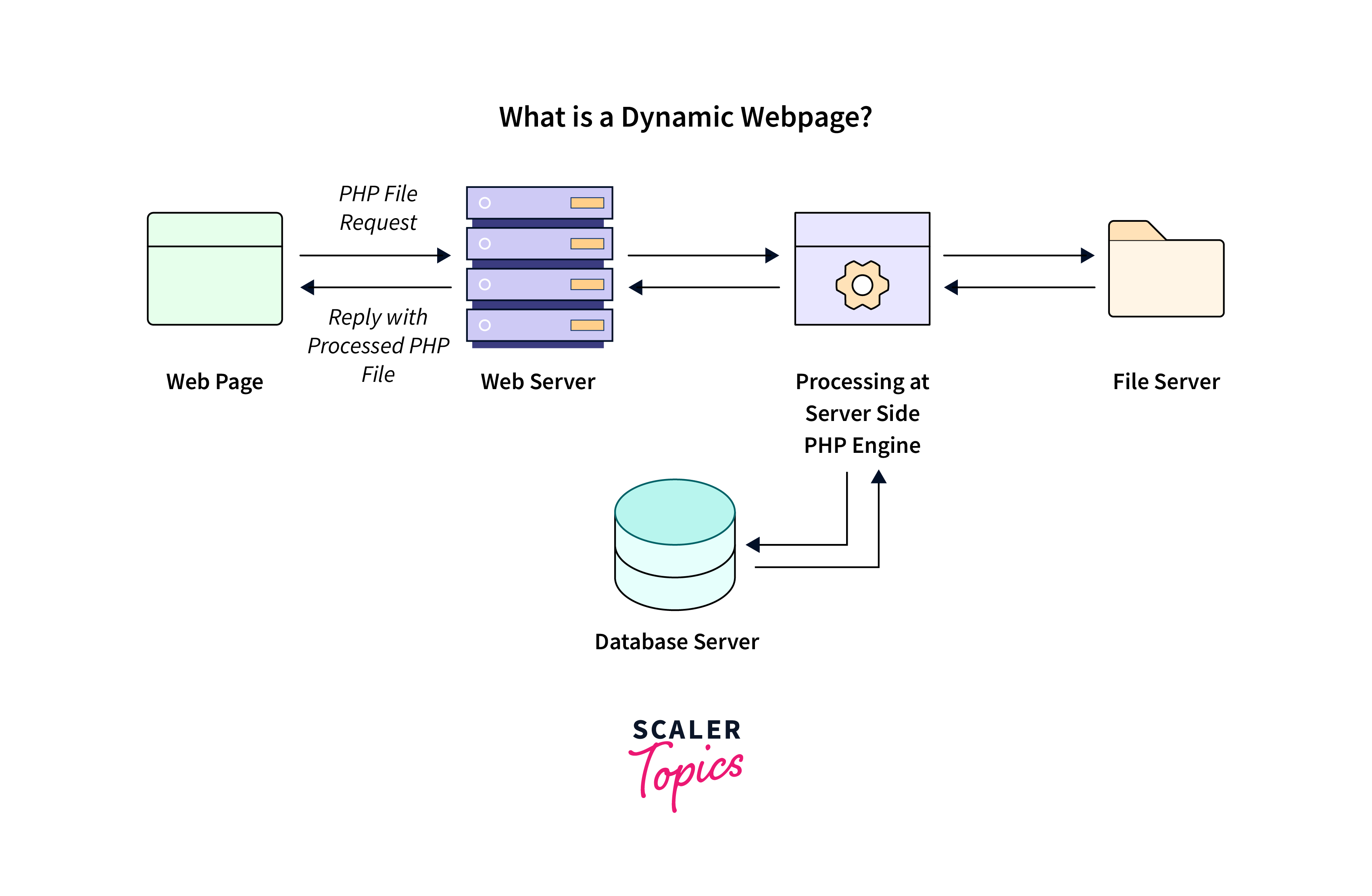 How to Make Dynamic site in PHP? Scaler Topics