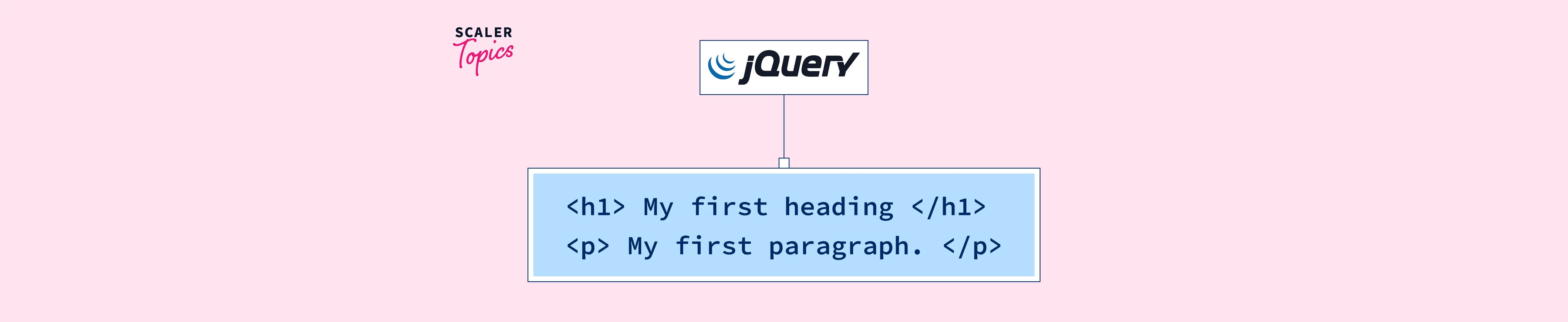 Element/Tag selector jQuery Selectors Scaler Topics