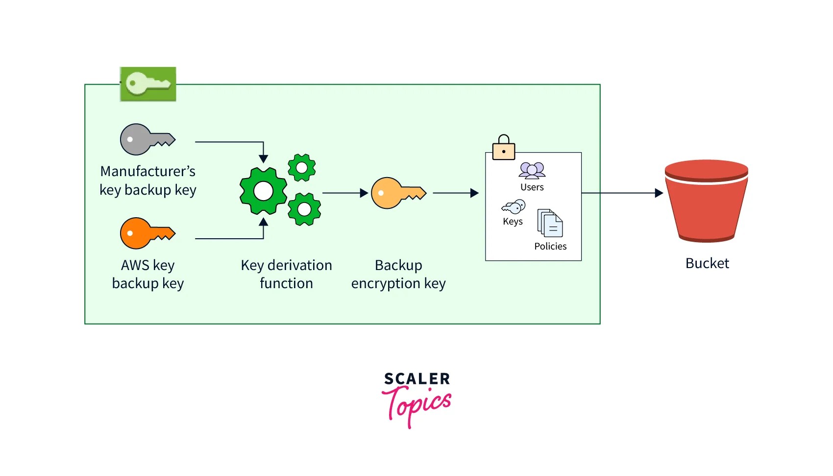 AWS Cloud HSM Scaler Topics