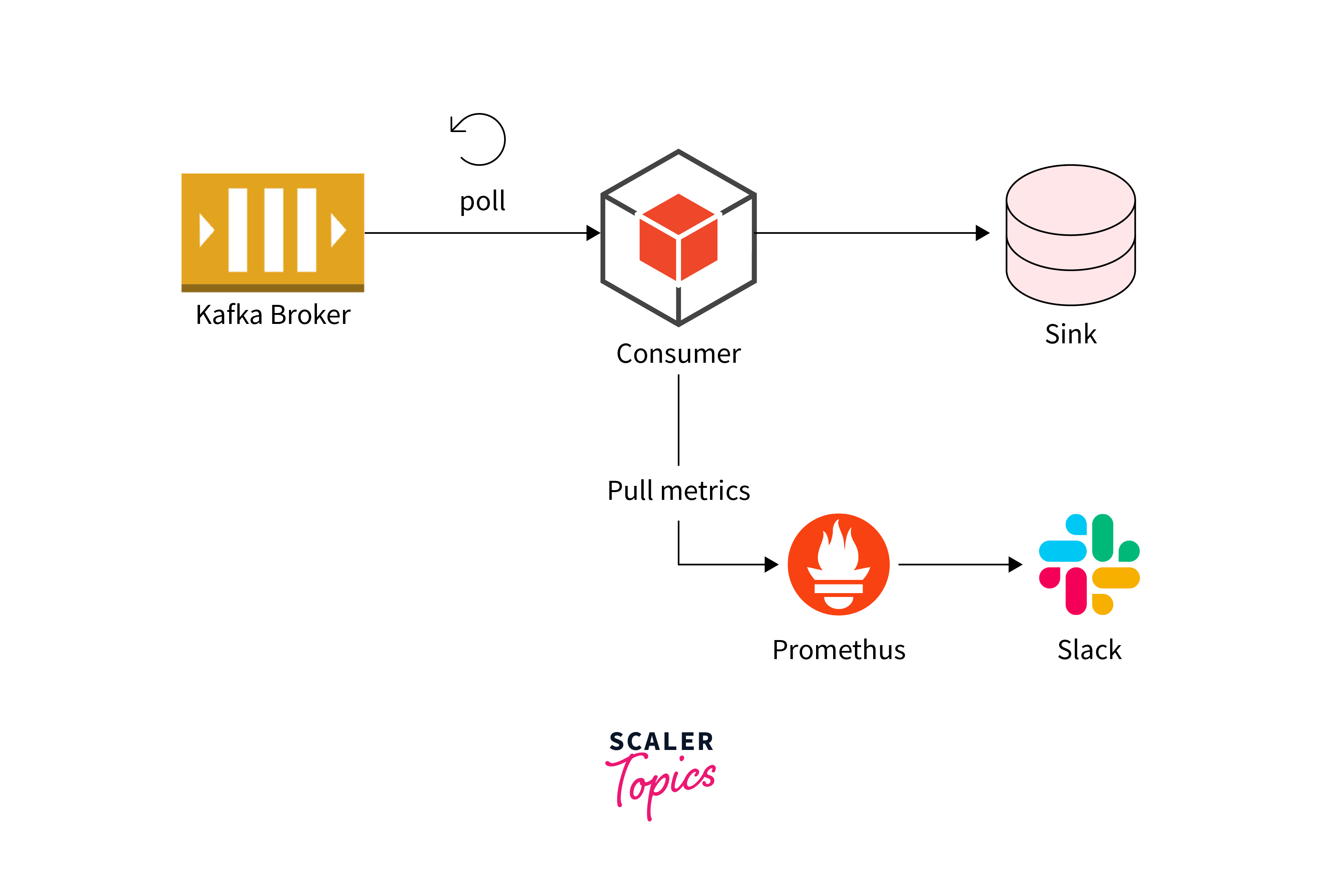 Managing Kafka Consumer Errors Strategies for Retry and Recovery