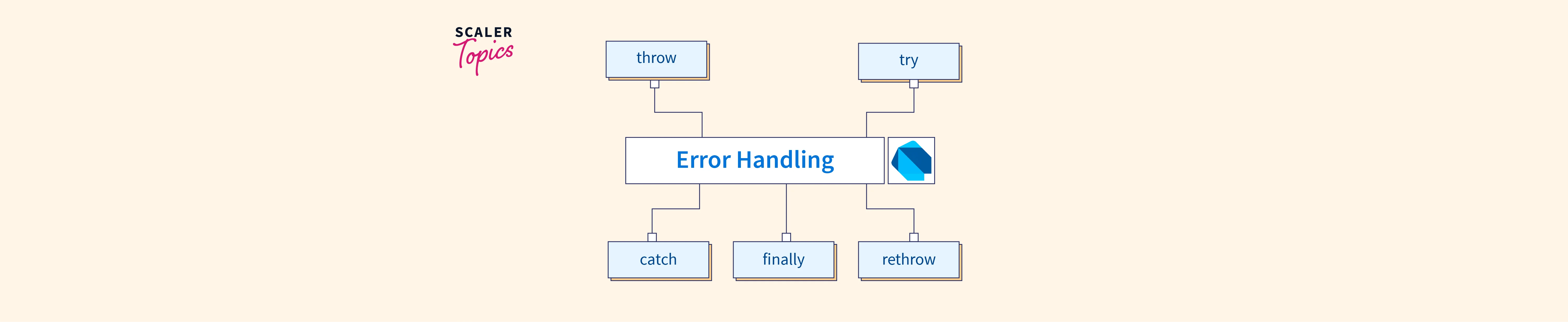 Error Handling in Dart Scaler Topics