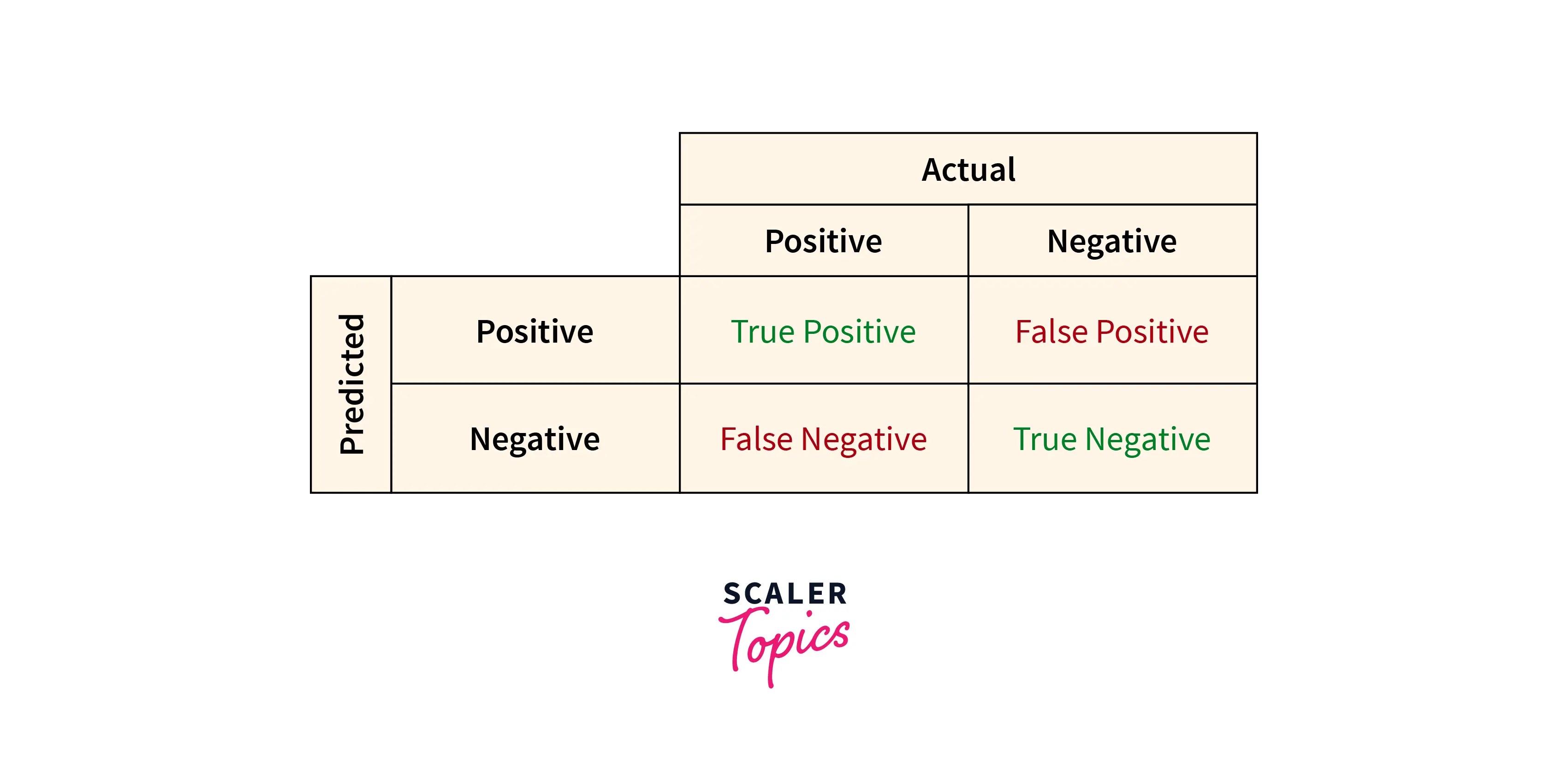 Types of Errors in Machine Learning Scaler Topics