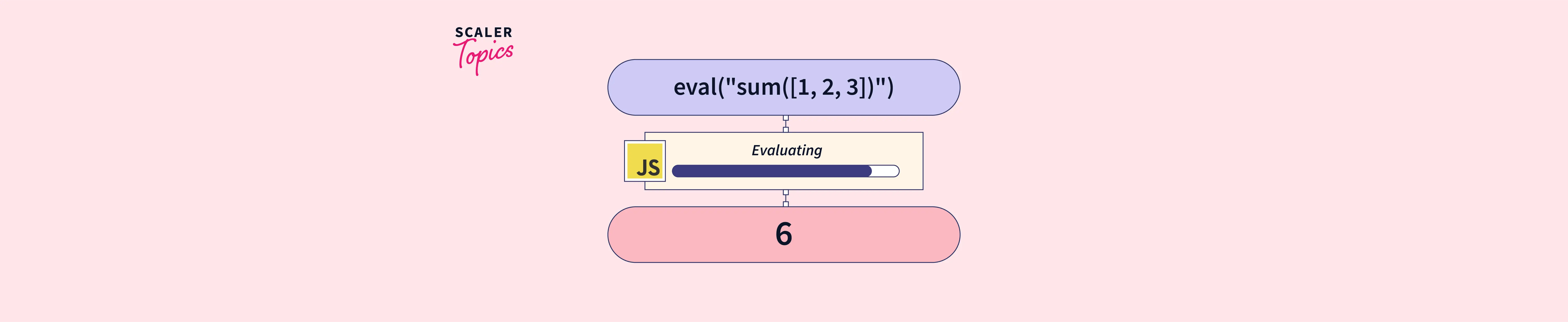 JavaScript eval() function Scaler Topics