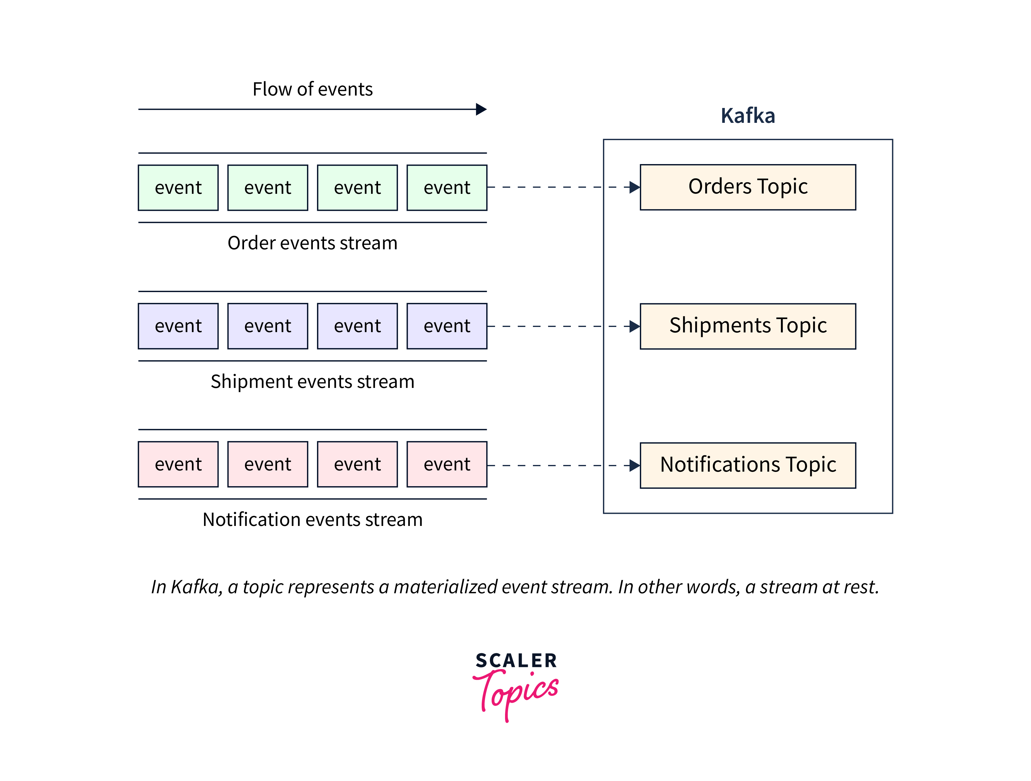 Understanding Kafka Partitioning Strategy Scaler Topics