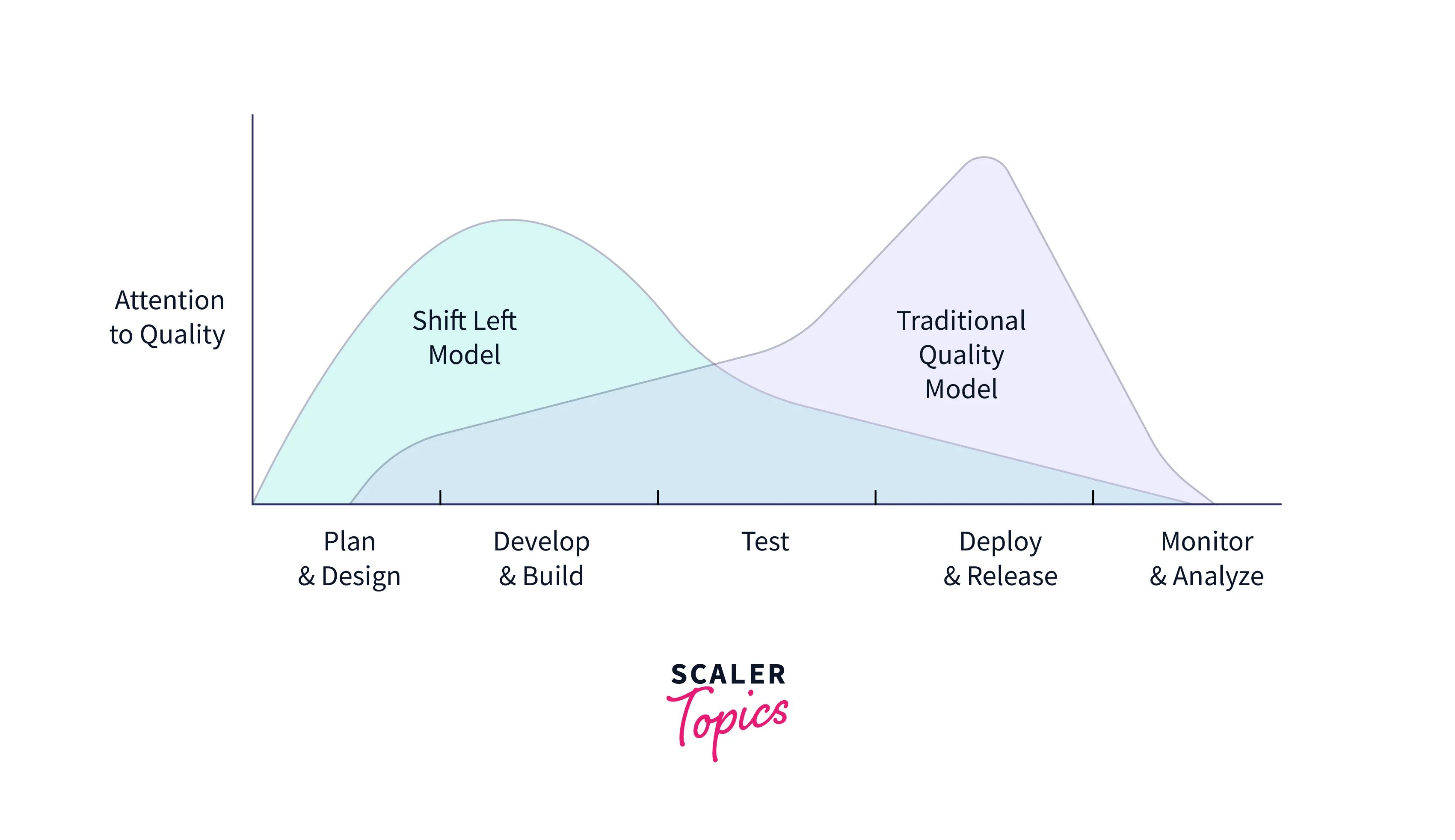 Why Does DevOps ShiftLeft Testing Principles? Scaler Topics