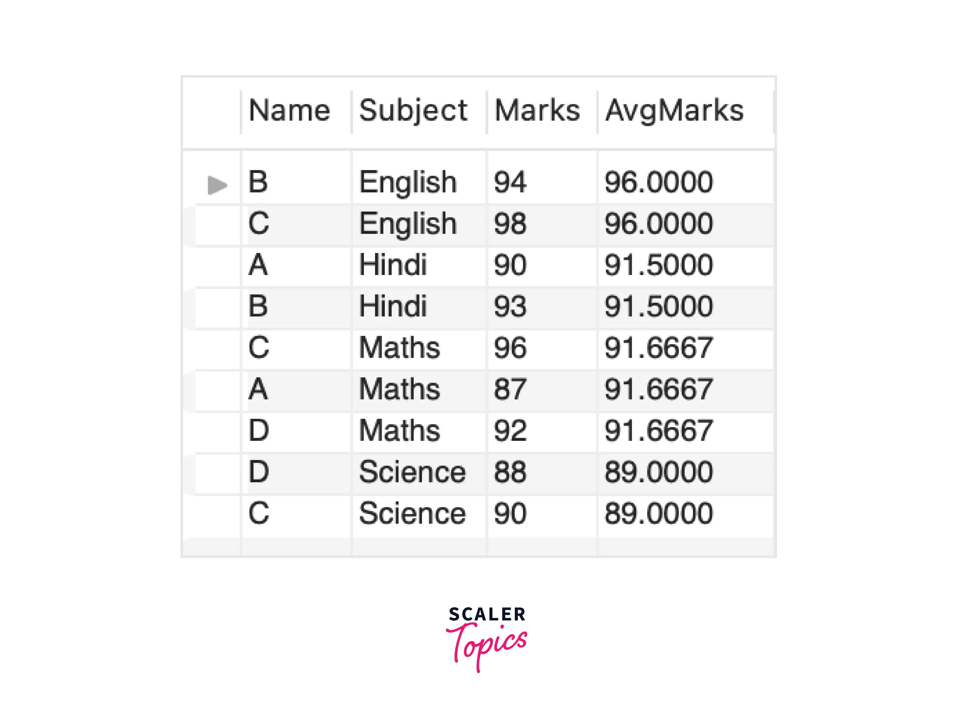 SQL PARTITION BY Clause Scaler Topics