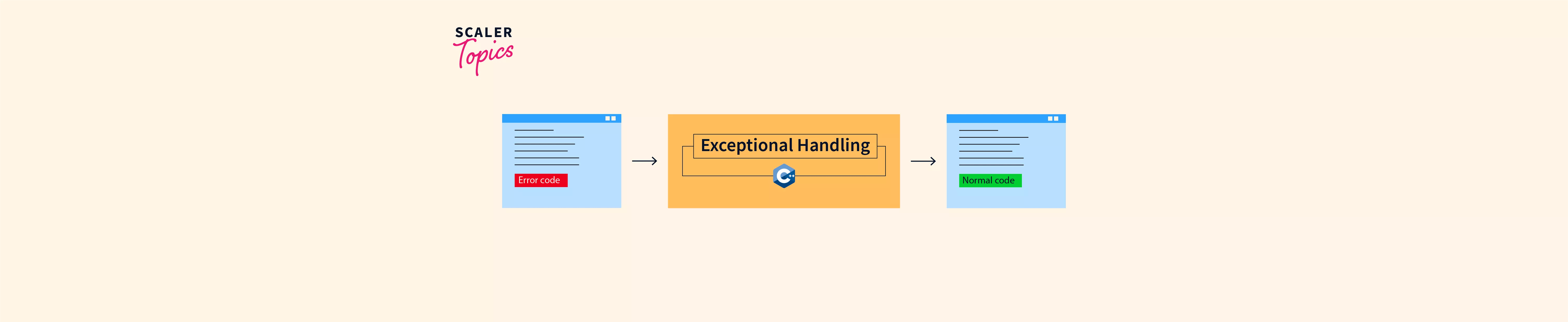 Exception Handling in C++ Scaler Topics