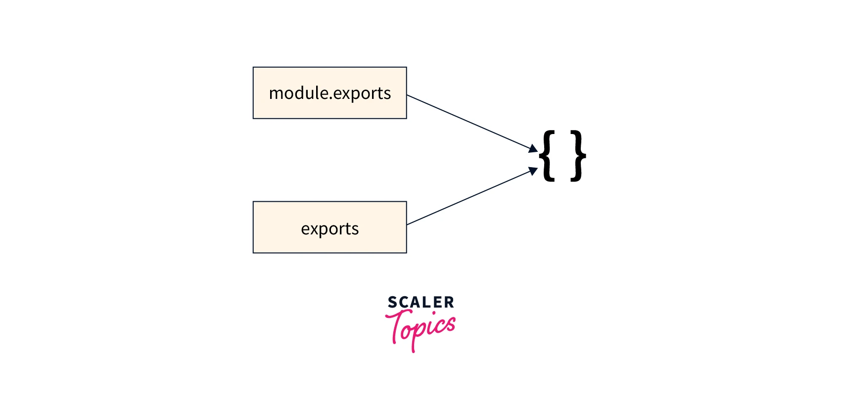 Node.js module.exports vs. exports Scaler Topics