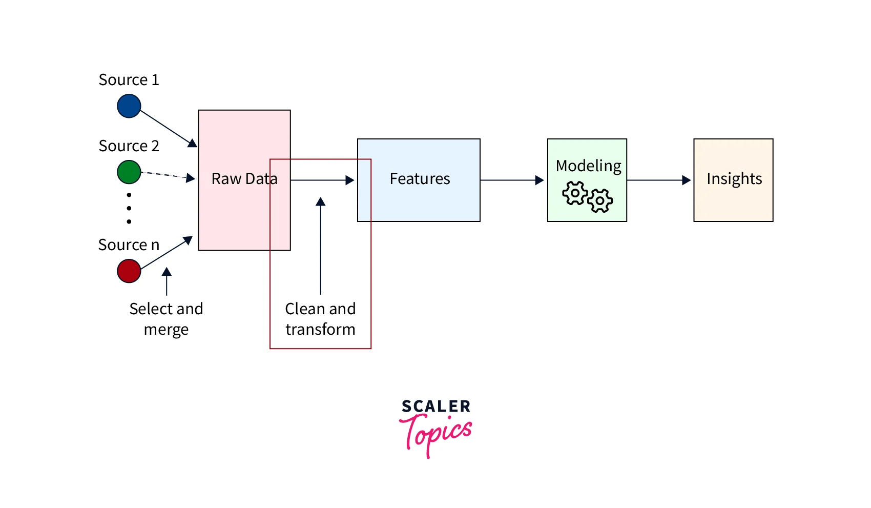 What is Feature Engineering in Machine Learning? Scaler Topics