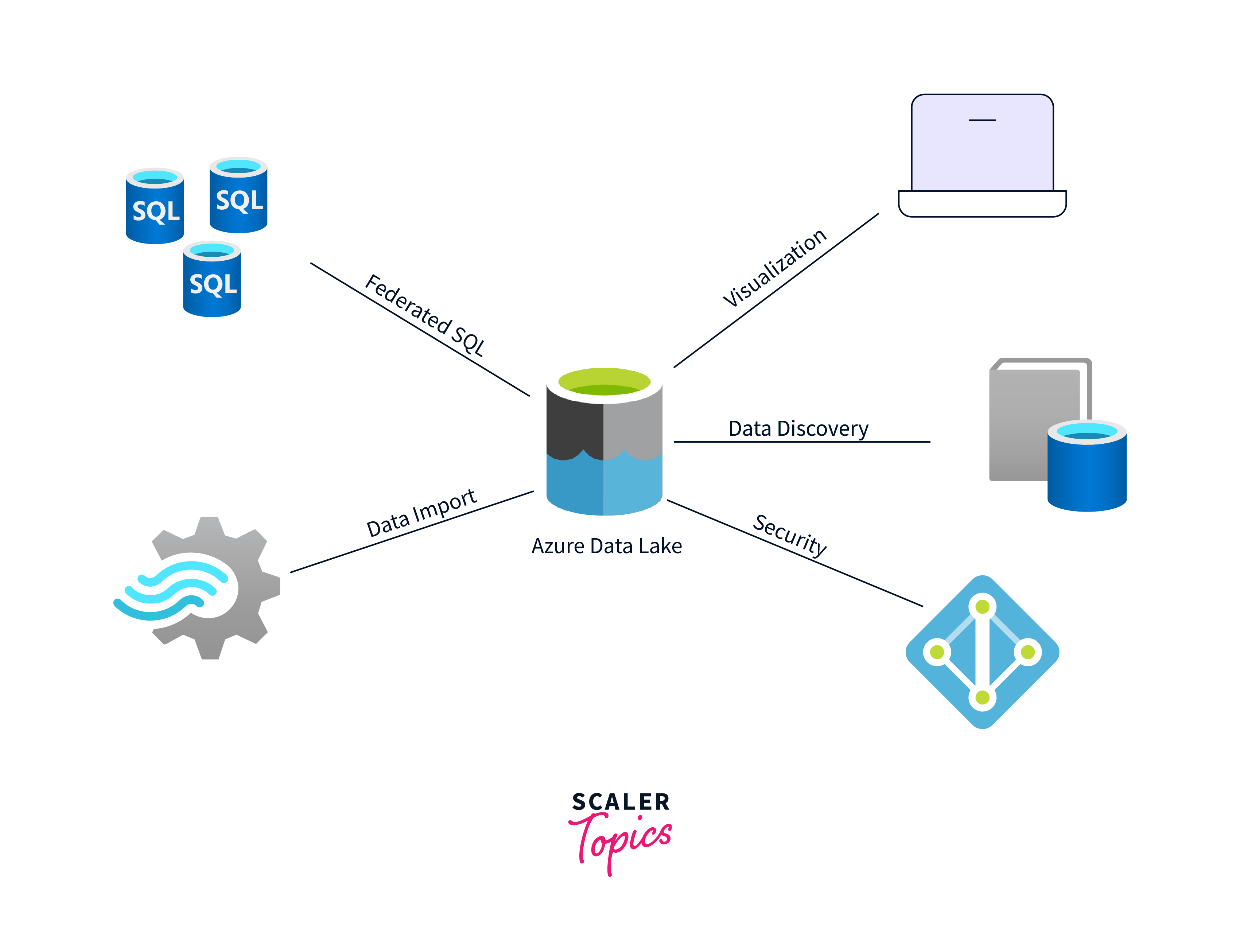 Microsoft Azure Data Lake Scaler Topics