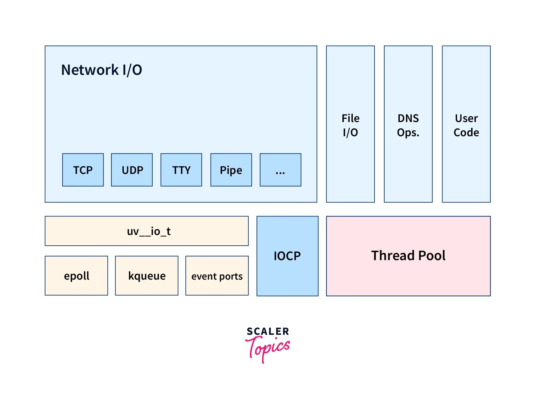 Libuv in Node.js Scaler Topics