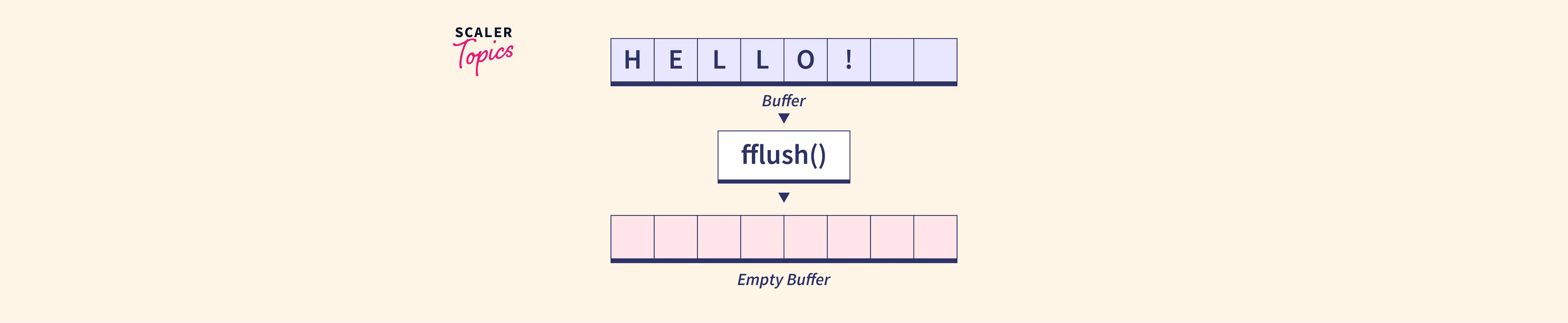 fflush() in C - Scaler Topics