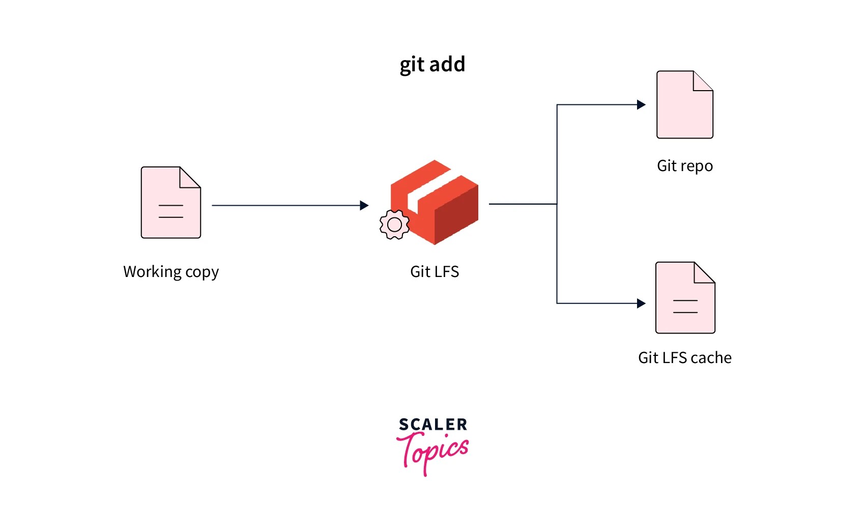 Git LFS Scaler Topics