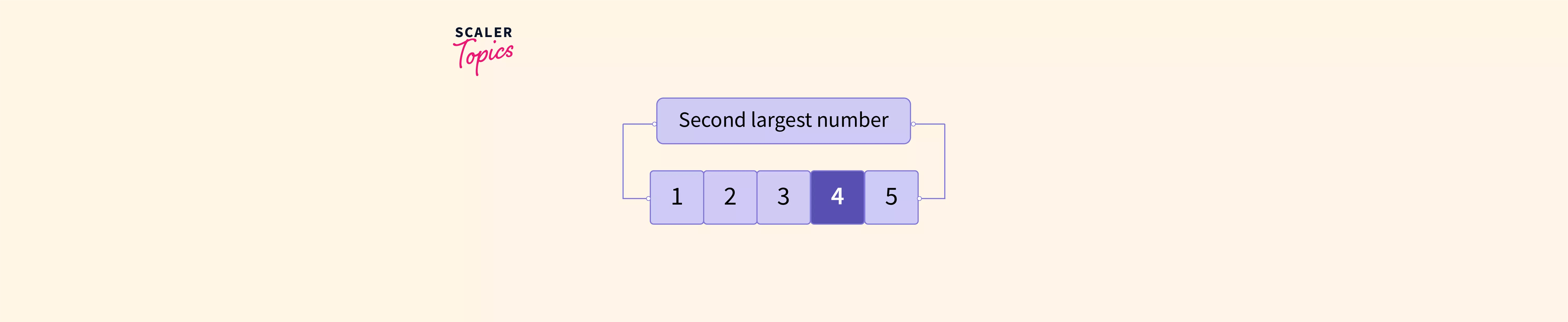 Find Second Largest Number in Array Scaler Topics