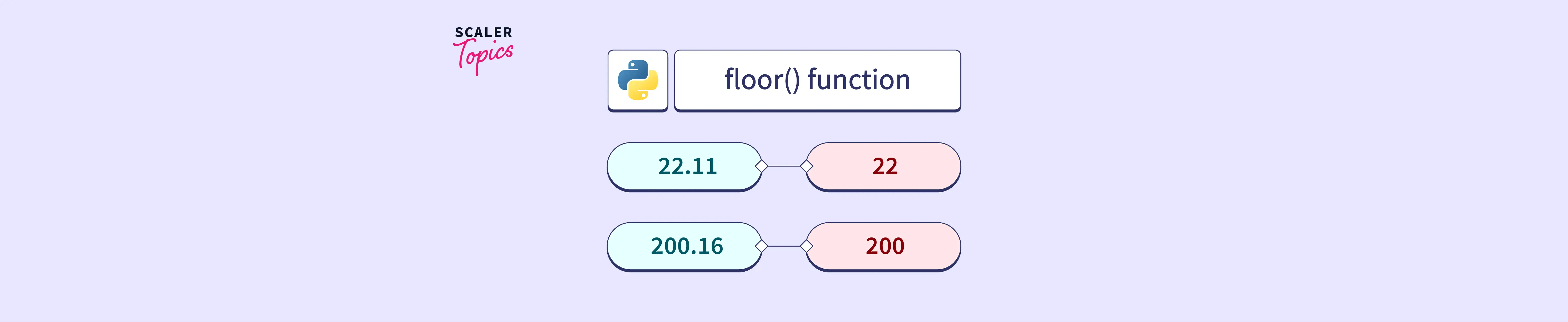 floor() Function in Python Scaler Topics