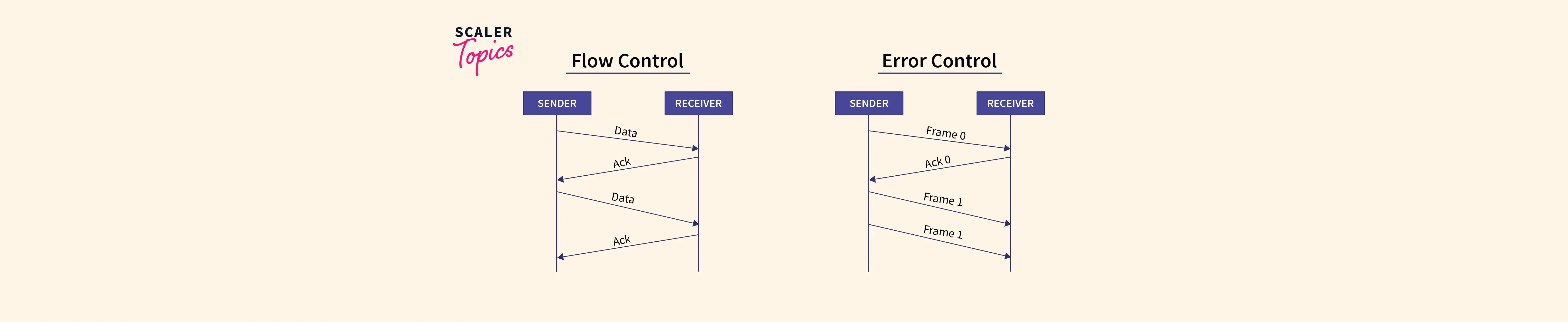 Flow and Error Control in Data Link Layer Scaler Topics
