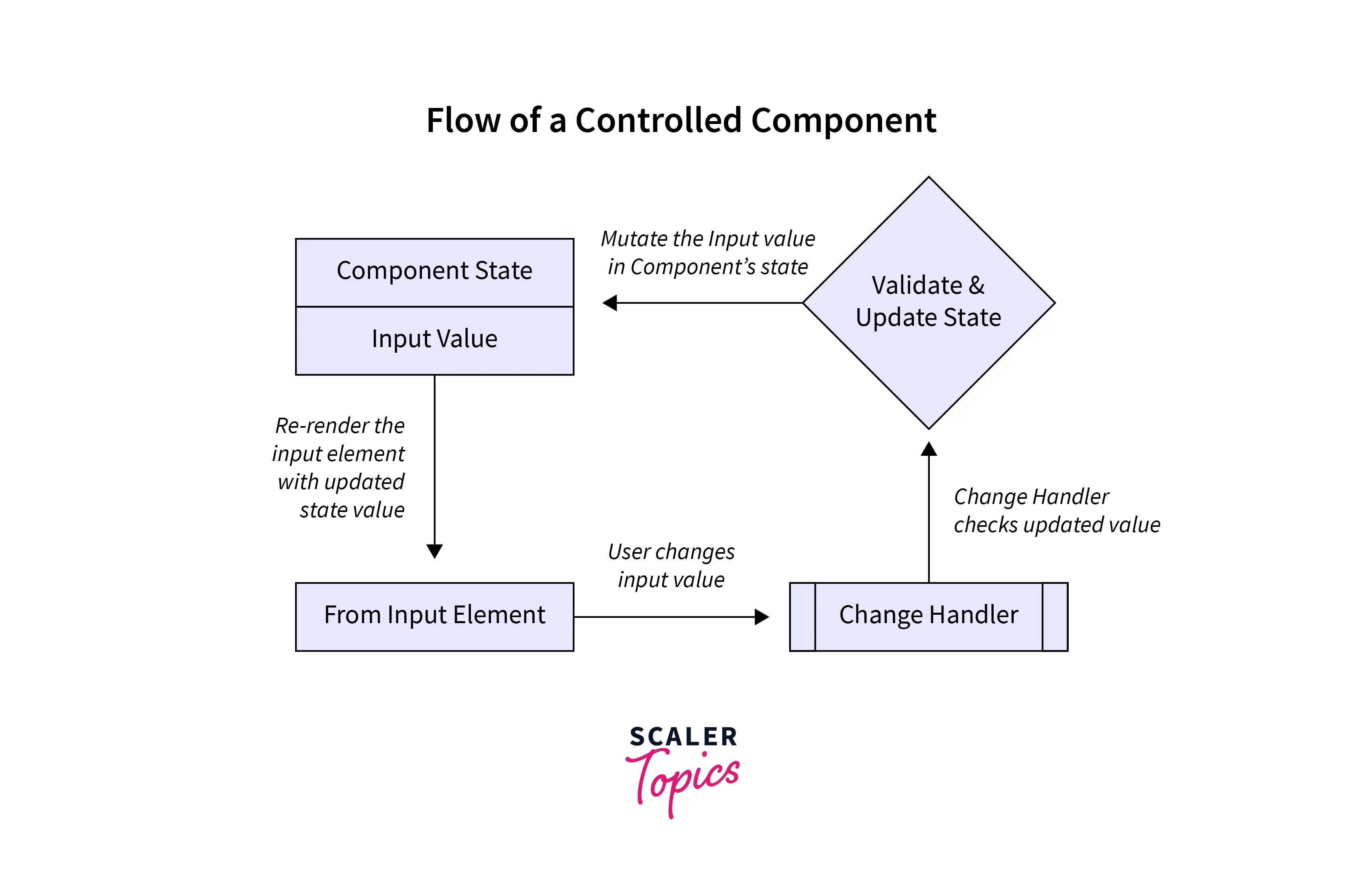 Controlled v/s Uncontrolled Component in React Scaler Topics
