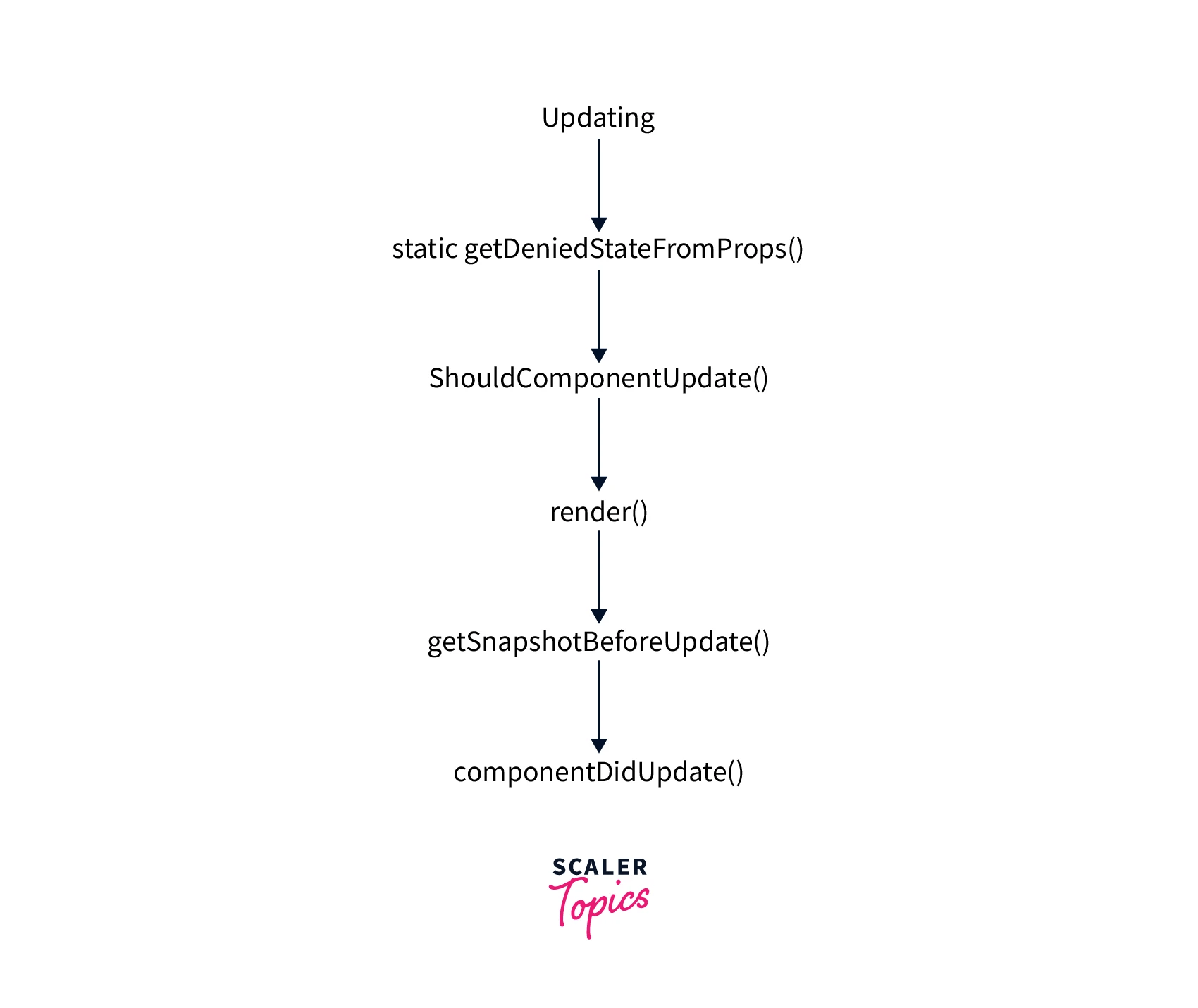 React Lifecycle Methods for Class Components Scaler Topics