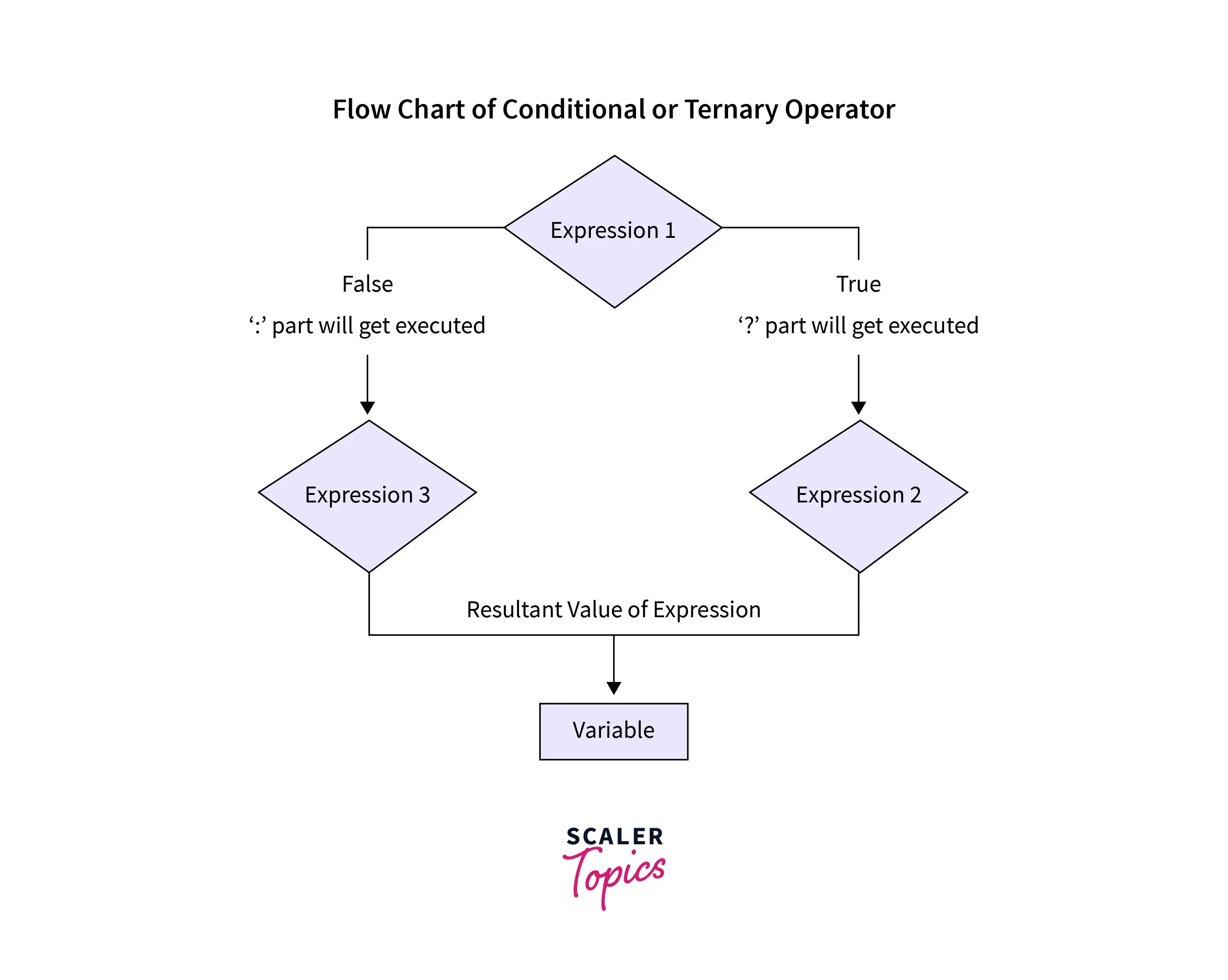 Ternary Operator in Java Scaler Topics