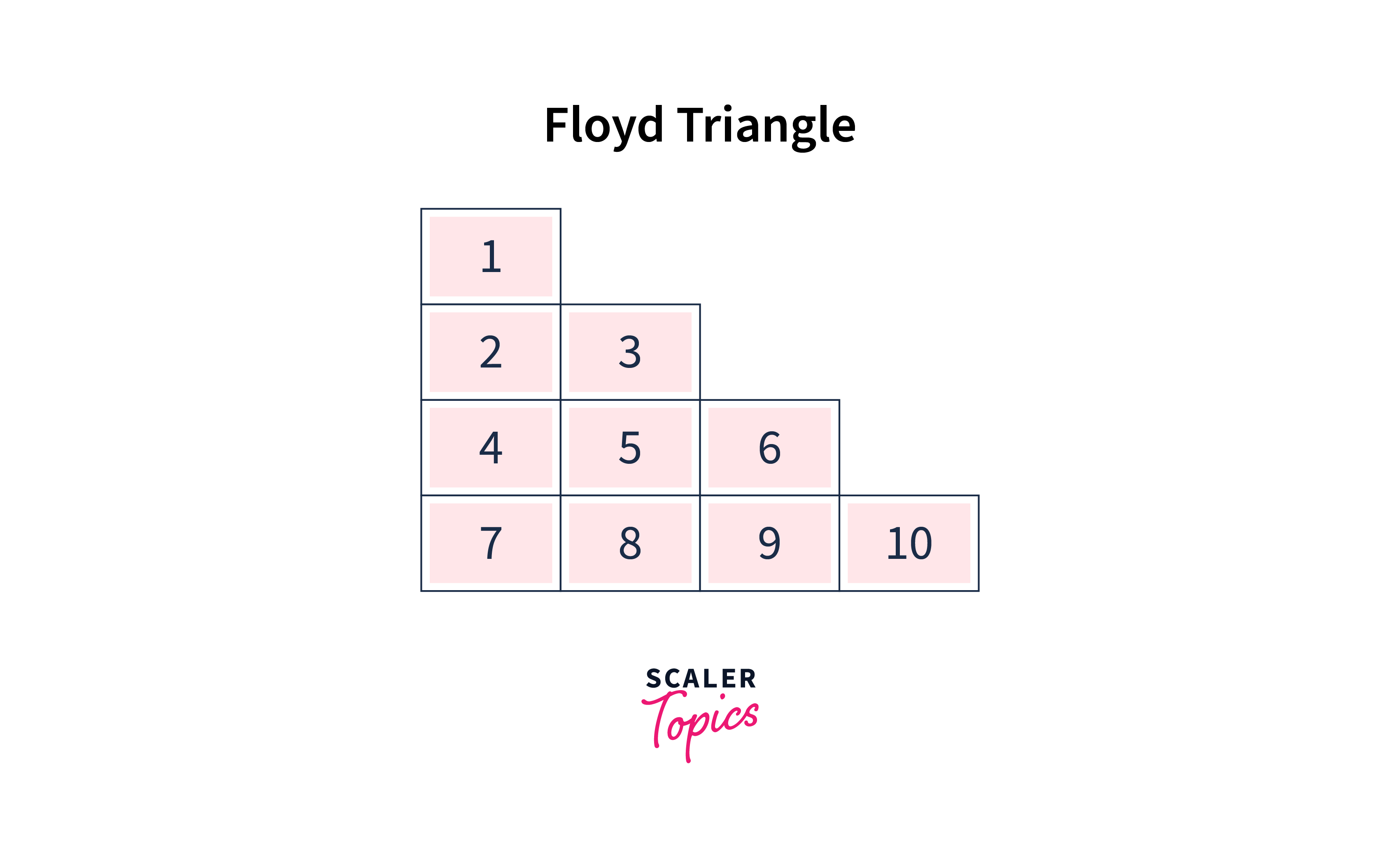 Java Program to Display Floyd’s Triangle Scaler Topics