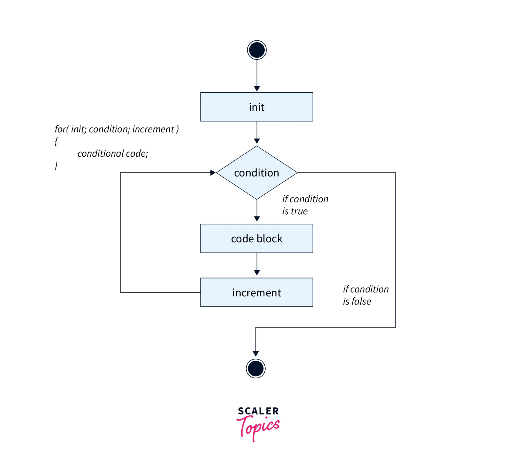 For Loop in Golang Scaler Topics