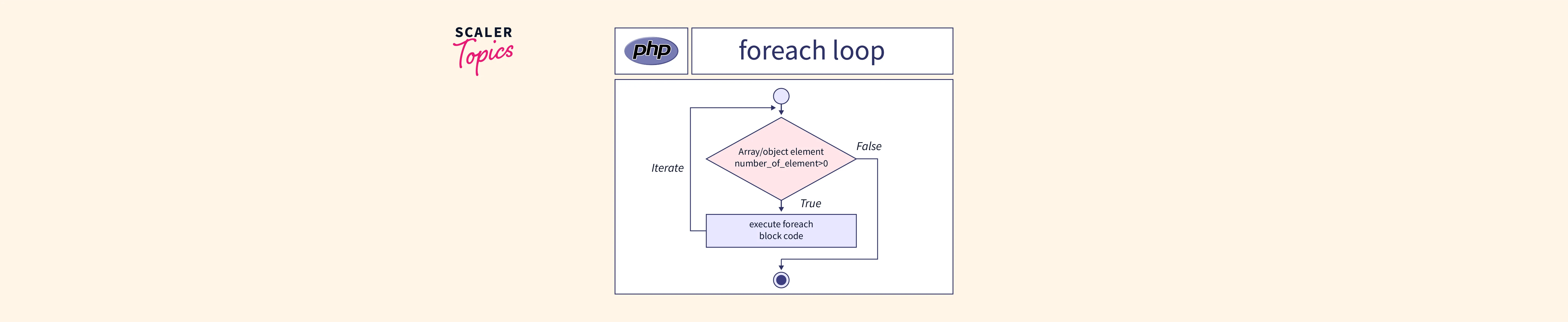 PHP Foreach Loop Scaler Topics