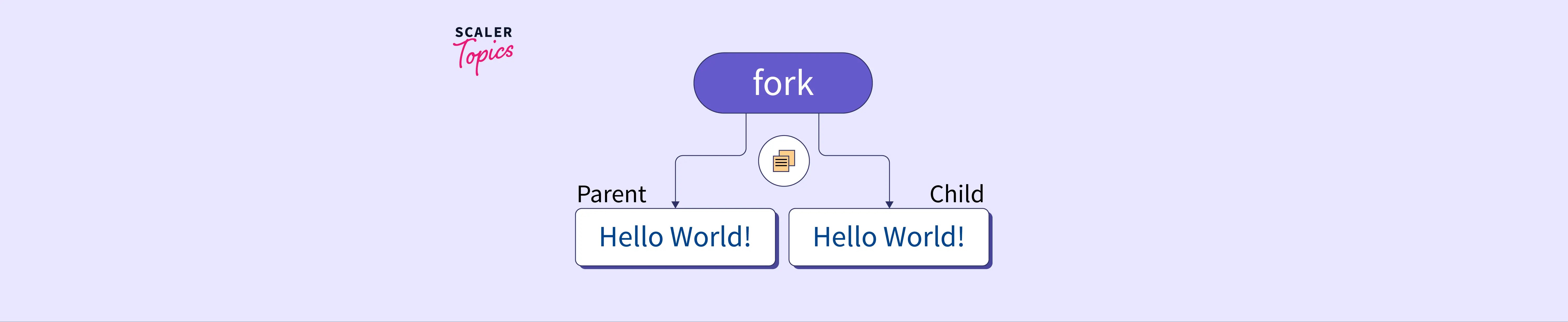 Fork() System Call Scaler Topics