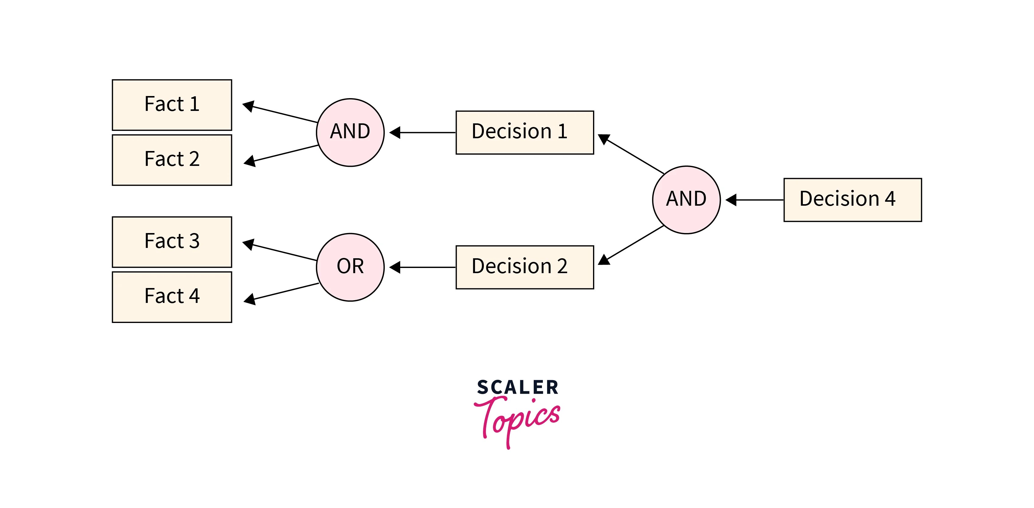 Forward Chaining and backward chaining in AI Scaler Topics