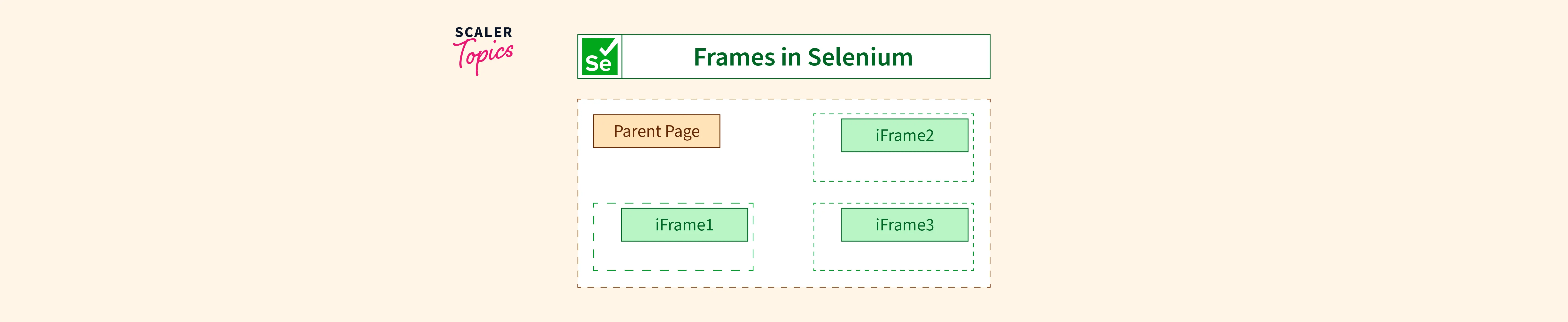 How To Handle Frames In Selenium Scaler Topics